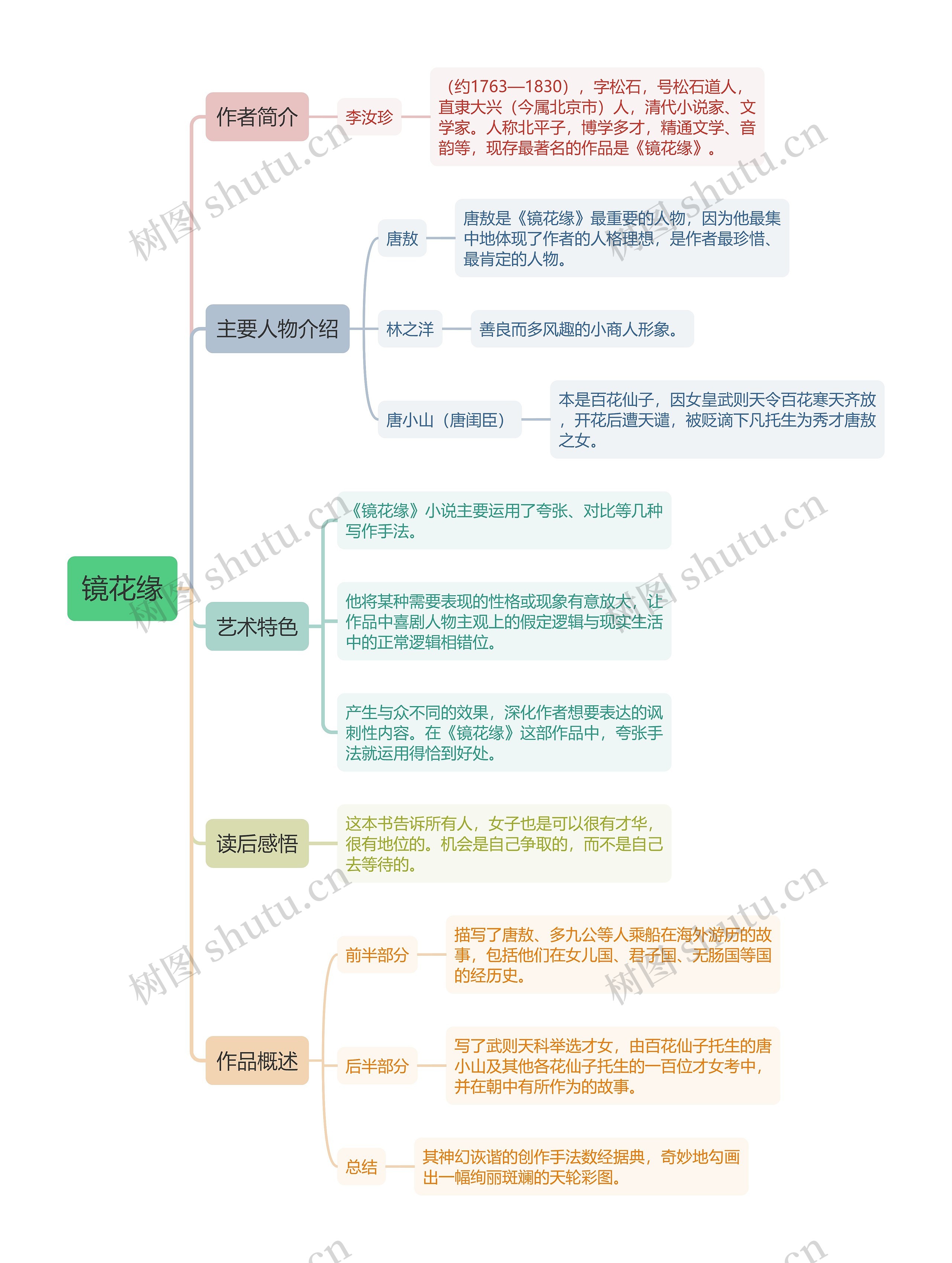 镜花缘思维导图