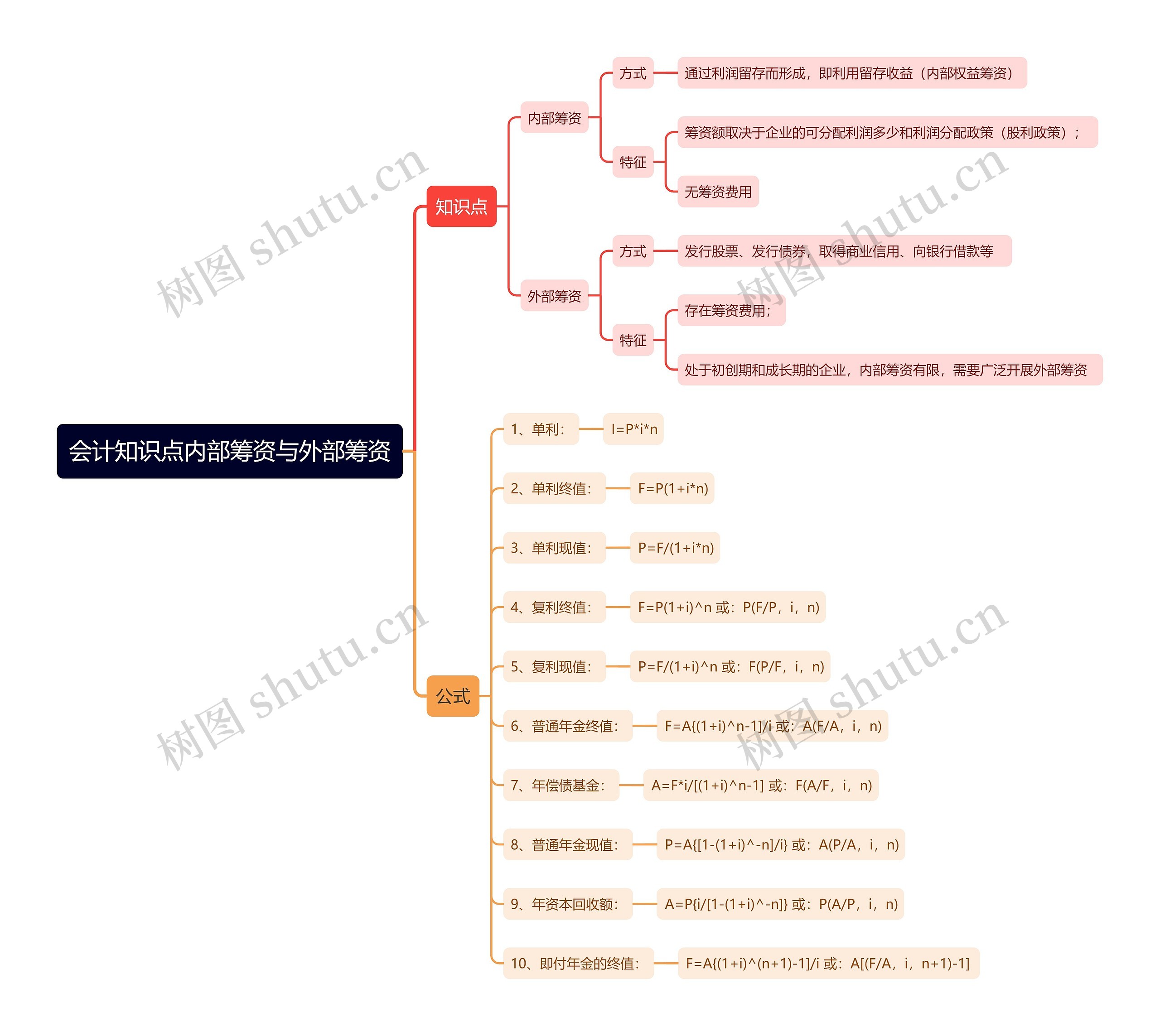 会计知识点内部筹资与外部筹资思维导图