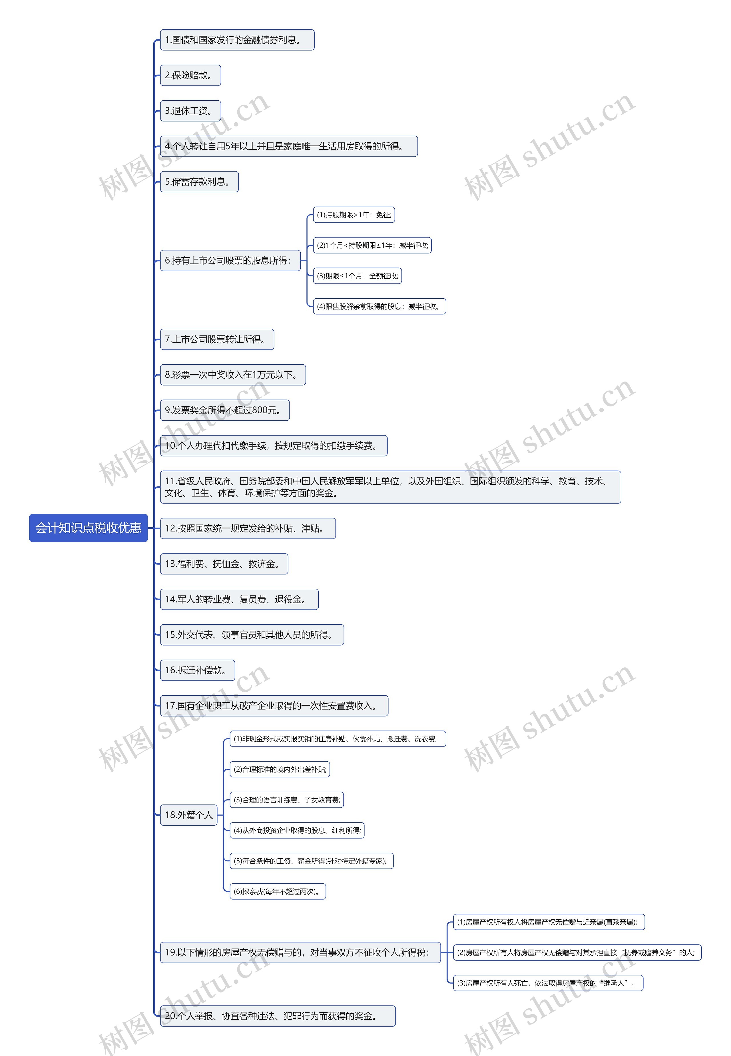 会计知识点税收优惠思维导图