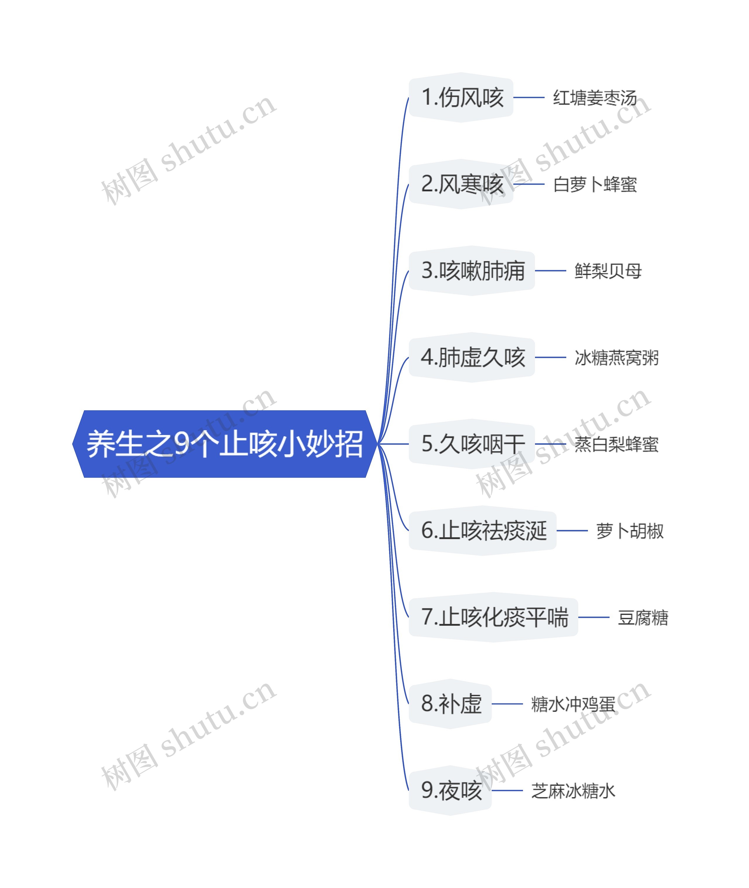 养生之9个止咳小妙招思维导图