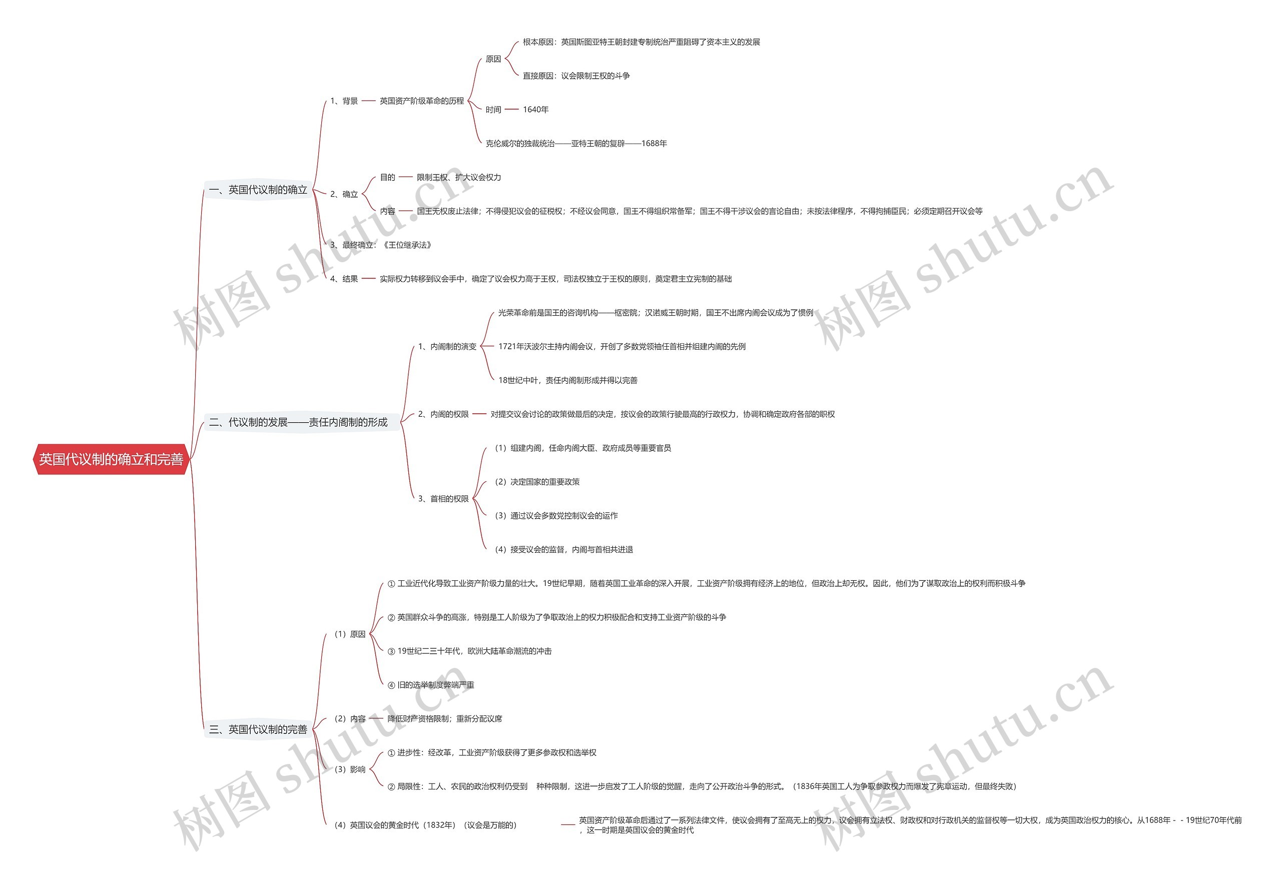 英国代议制的确立和完善思维导图