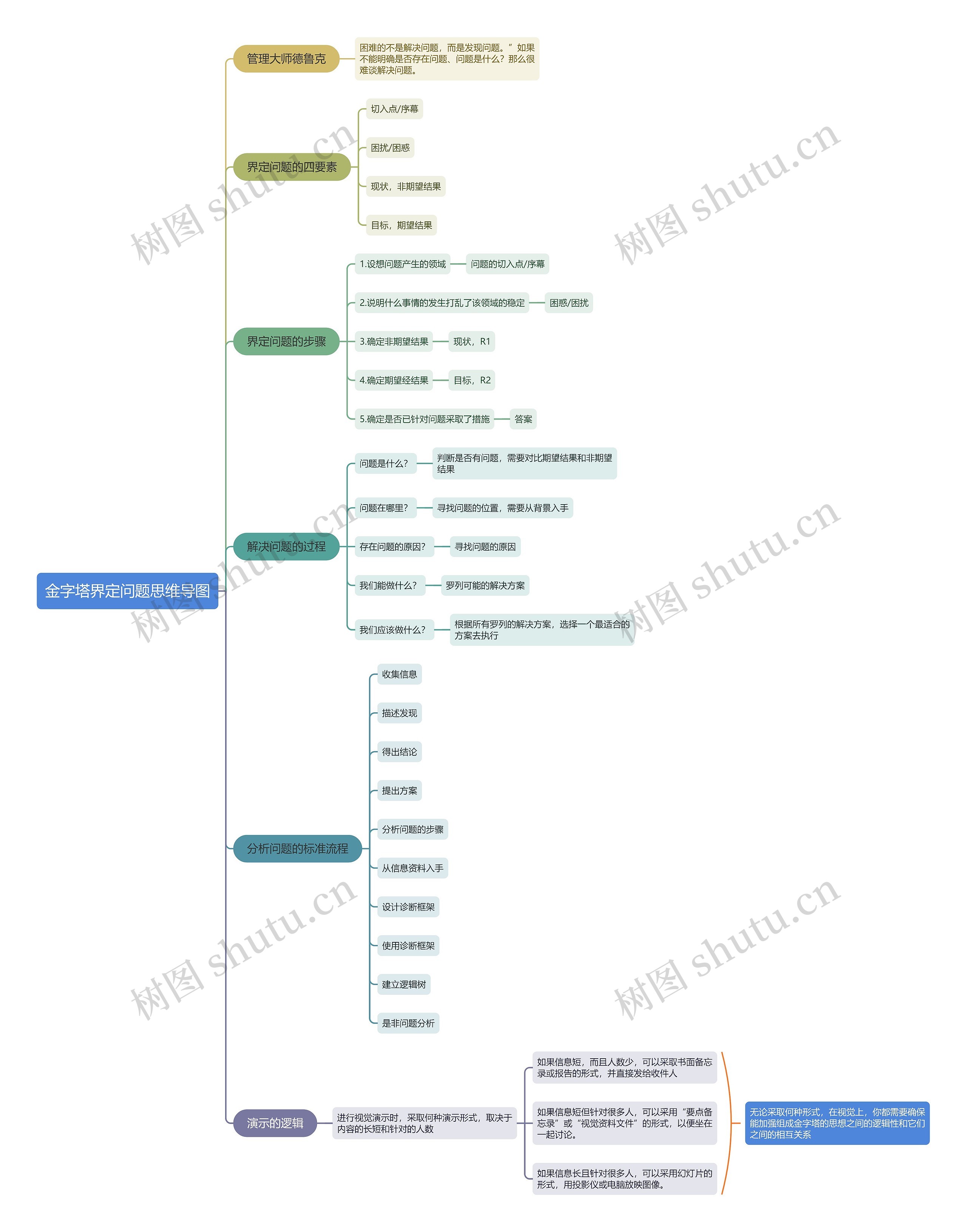 金字塔界定问题思维导图