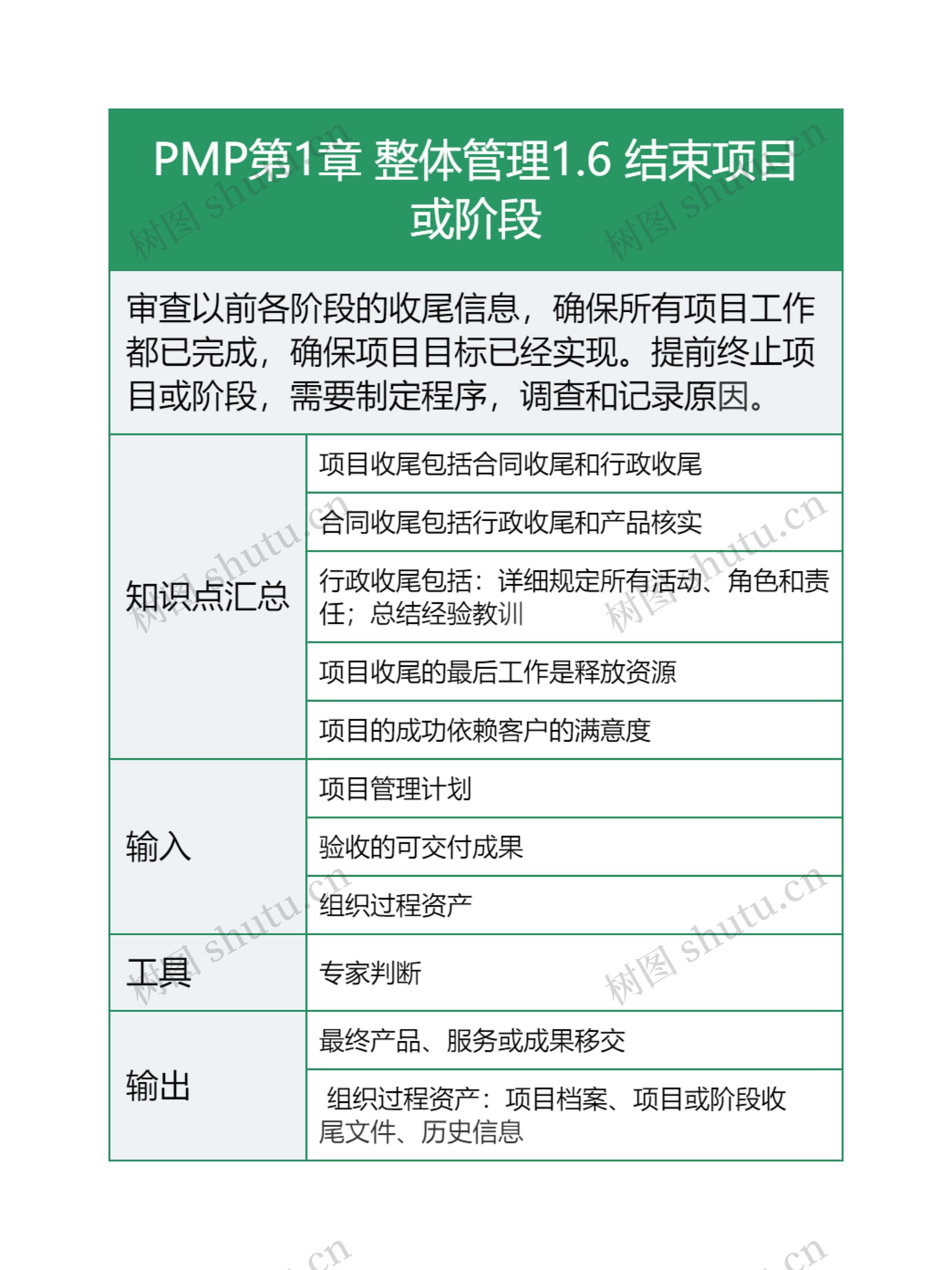 PMP第1章 整体管理1.6 结束项目或阶段