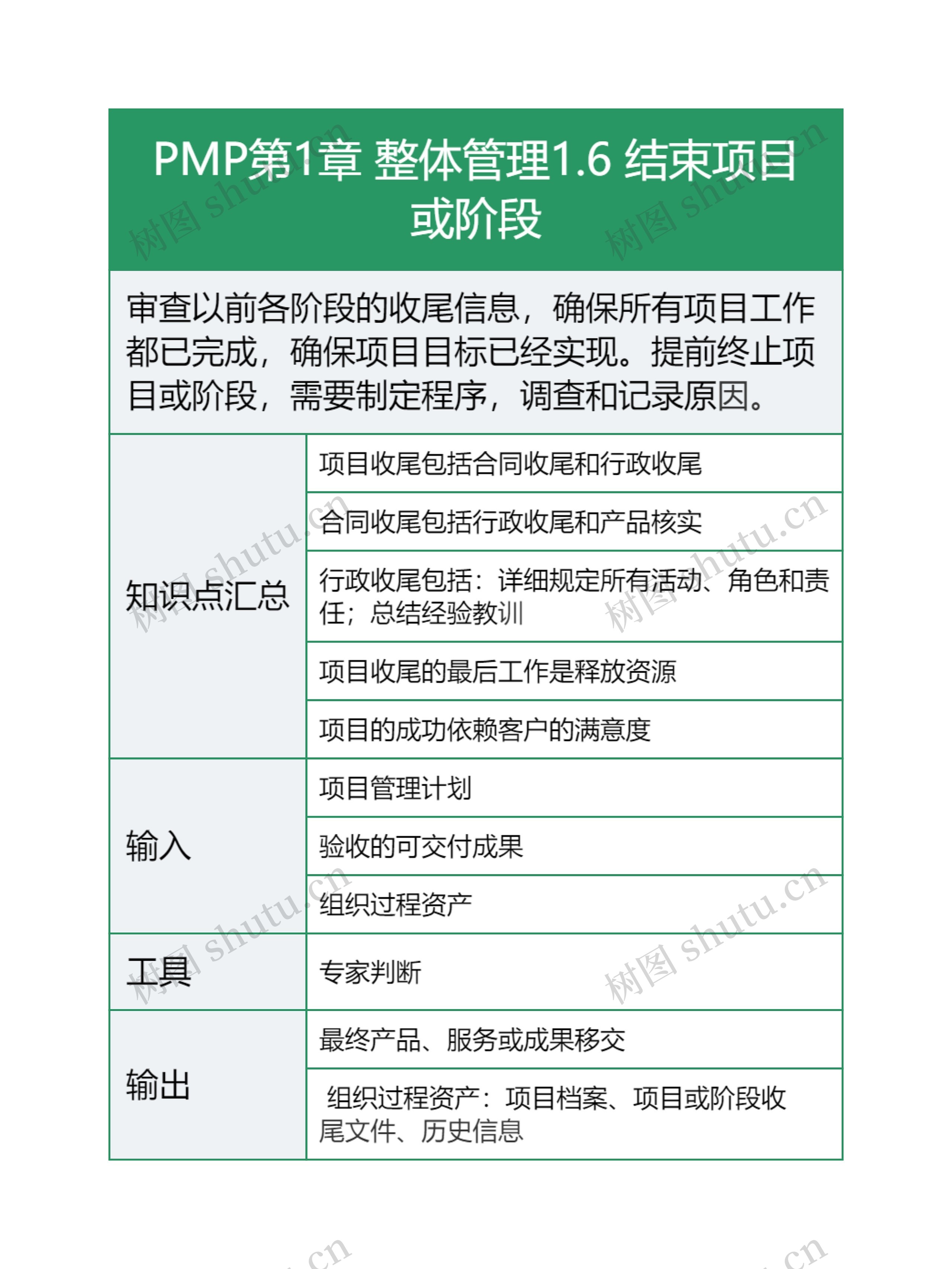 PMP第1章 整体管理1.6 结束项目或阶段思维导图