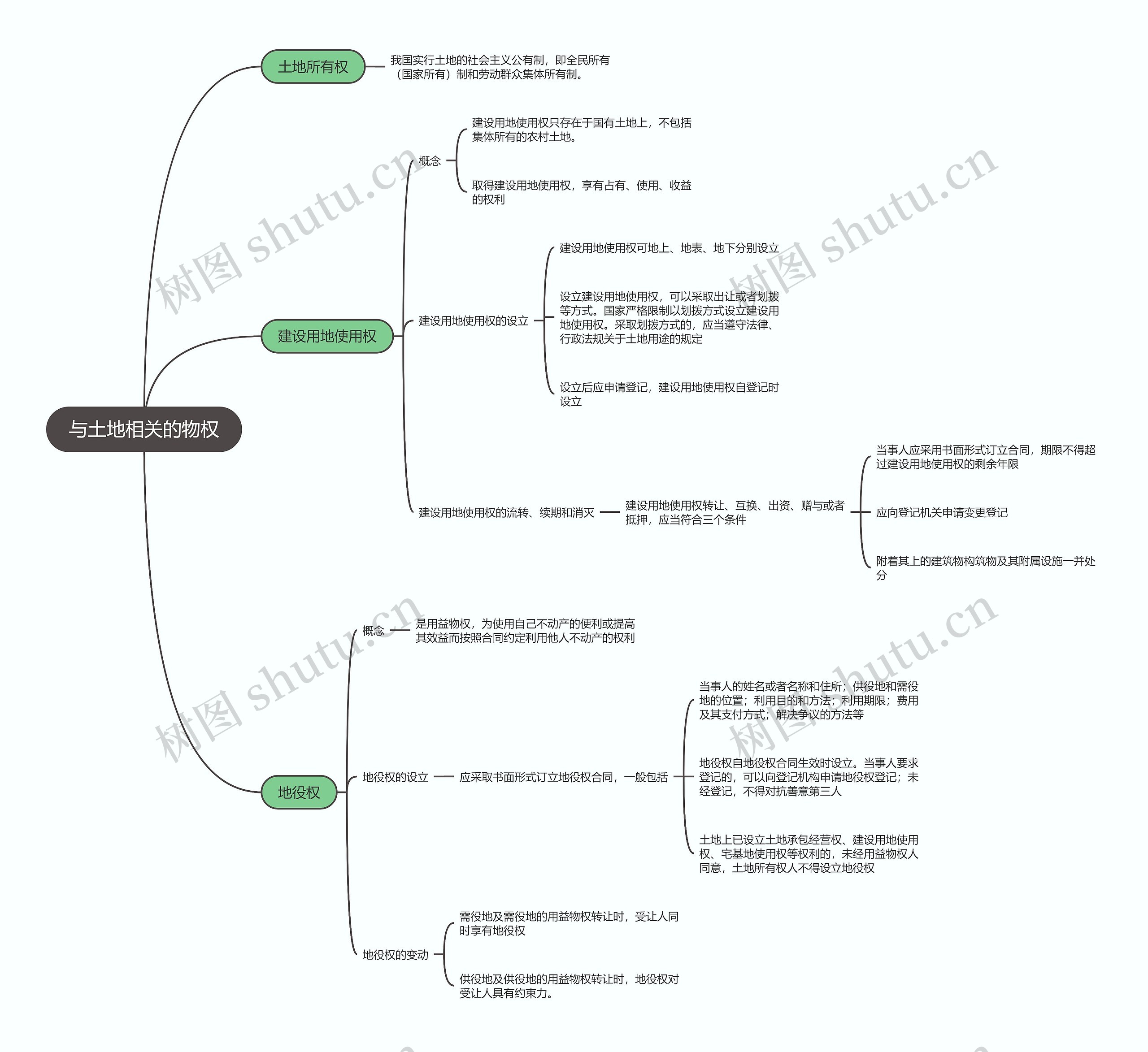 建造师与土地相关的物权法规考点总结思维导图高清图 建造师与土地相关的物权法规考点总结思维导图