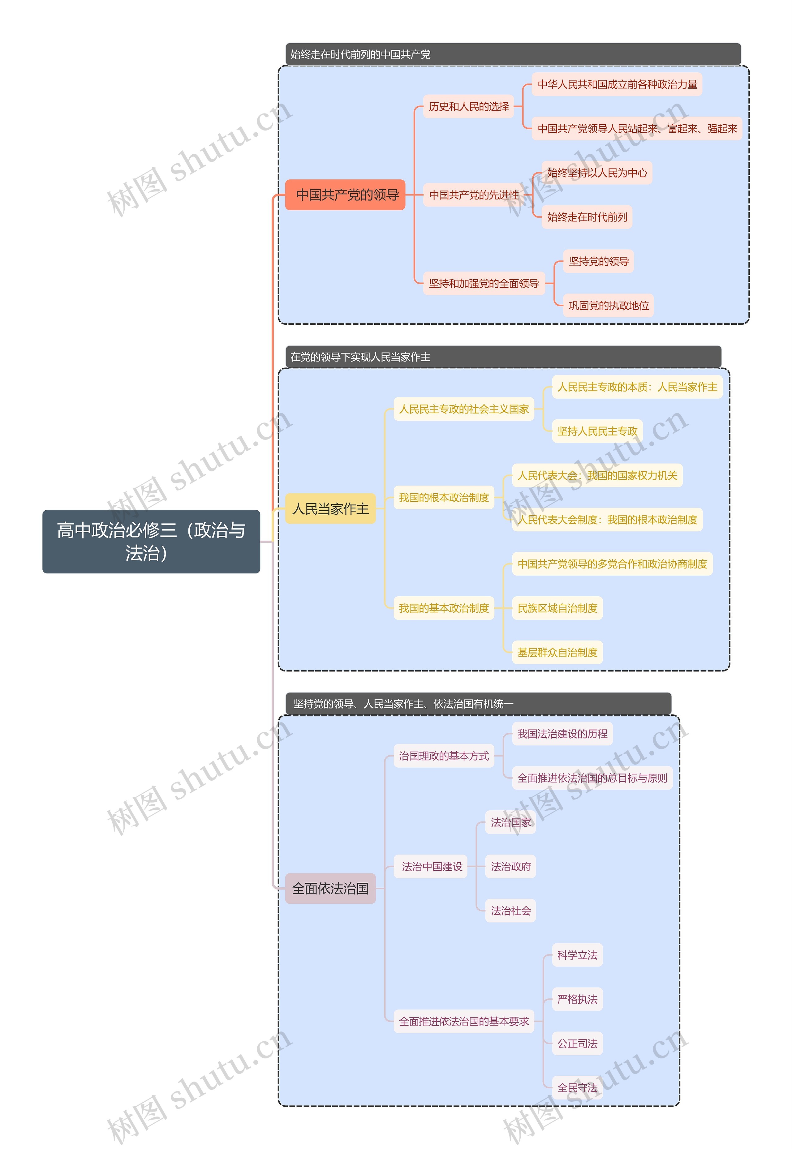 高中政治必修三（政治与法治）思维导图