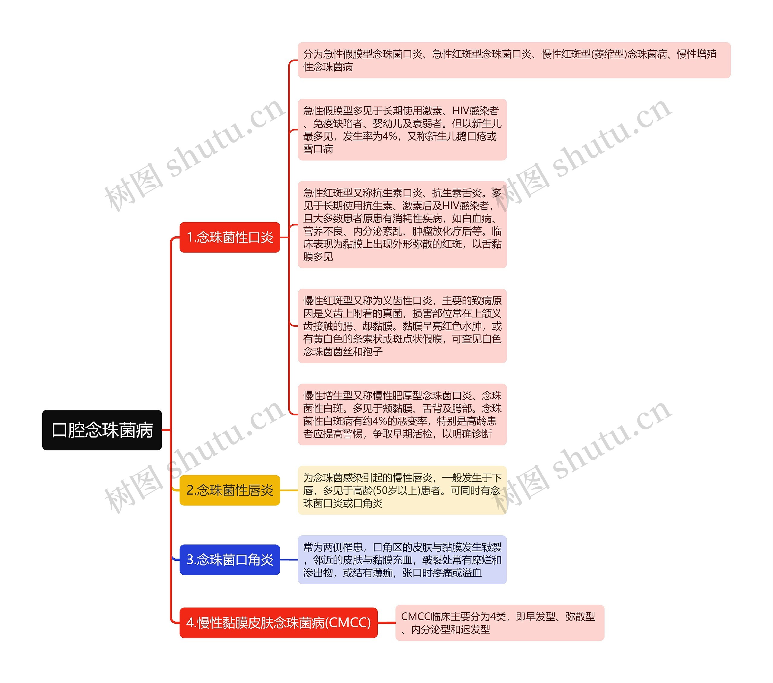 口腔念珠菌病