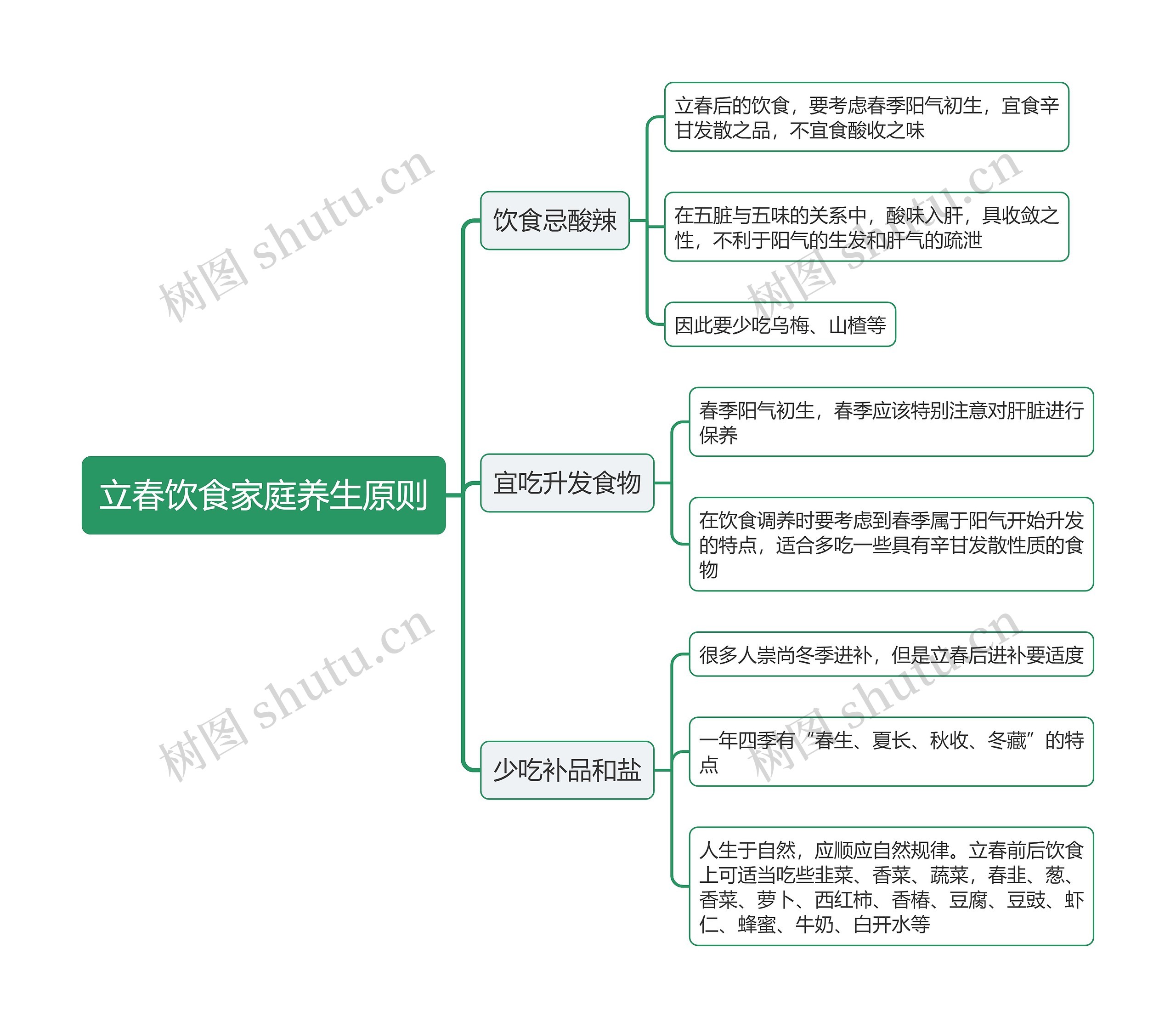 立春饮食家庭养生原则思维导图