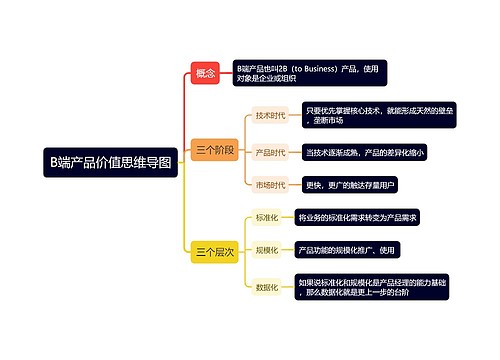 B端产品价值思维导图