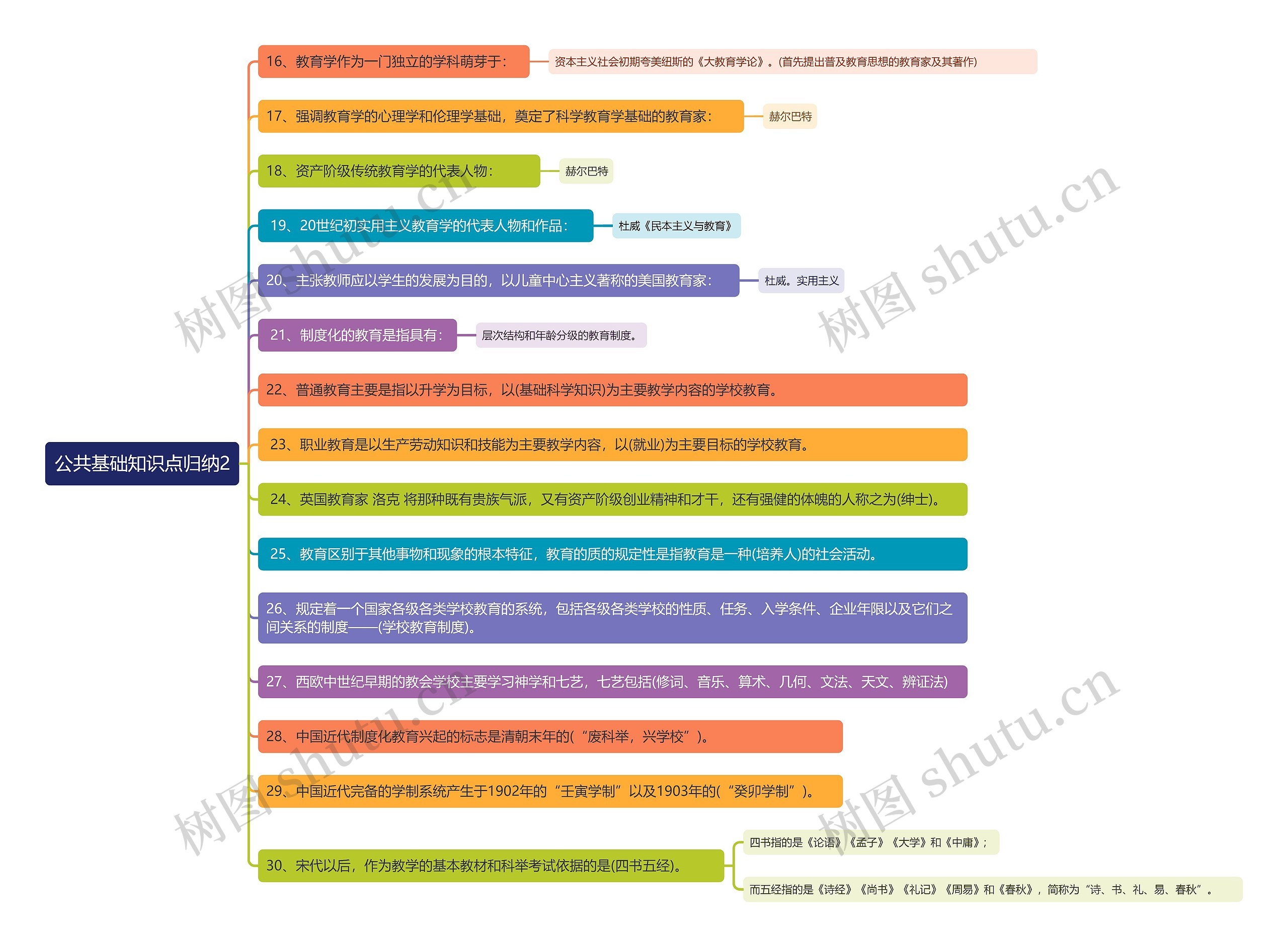 公共基础知识点归纳2思维导图