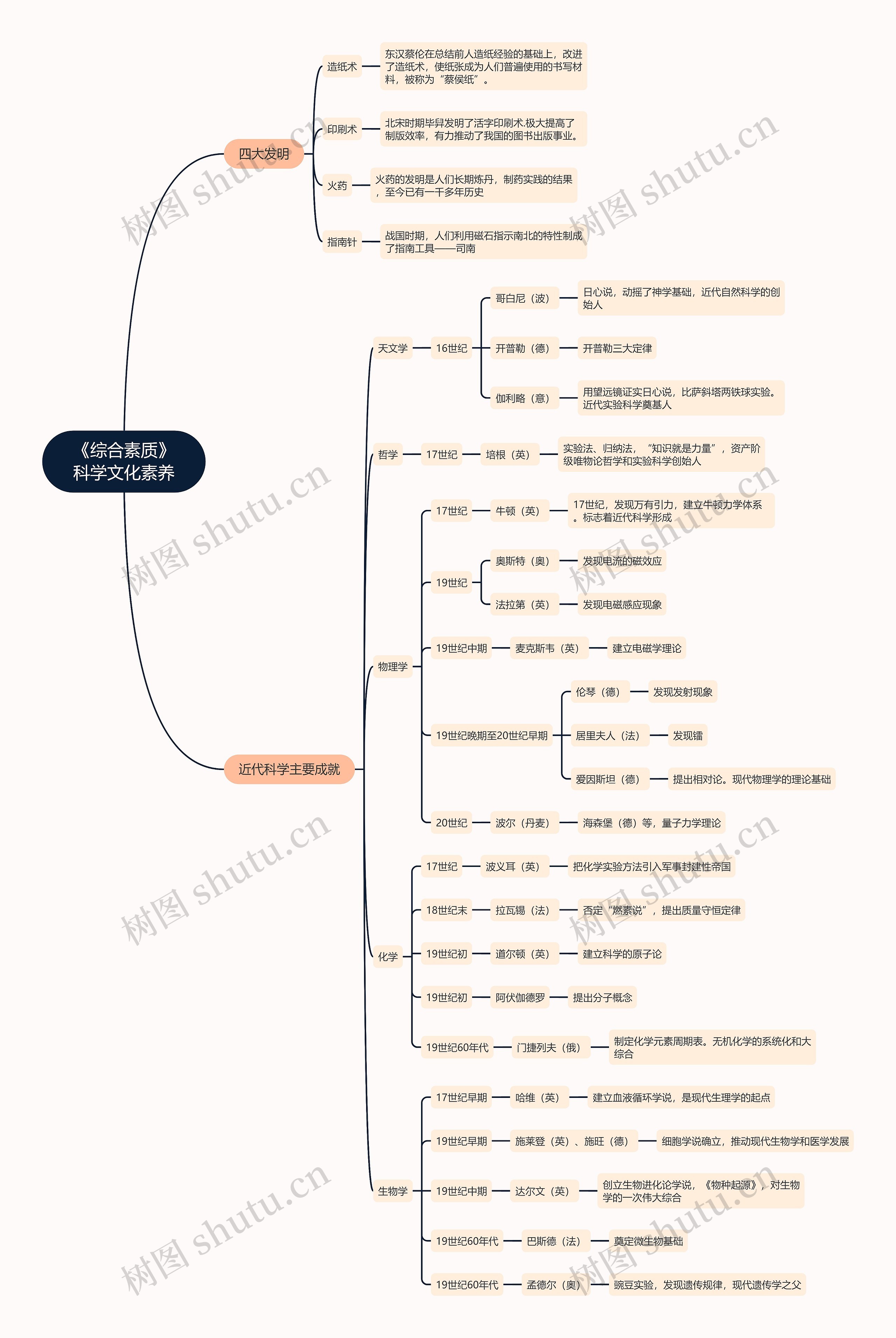 《综合素质》四大发明与近代科学成就思维导图
