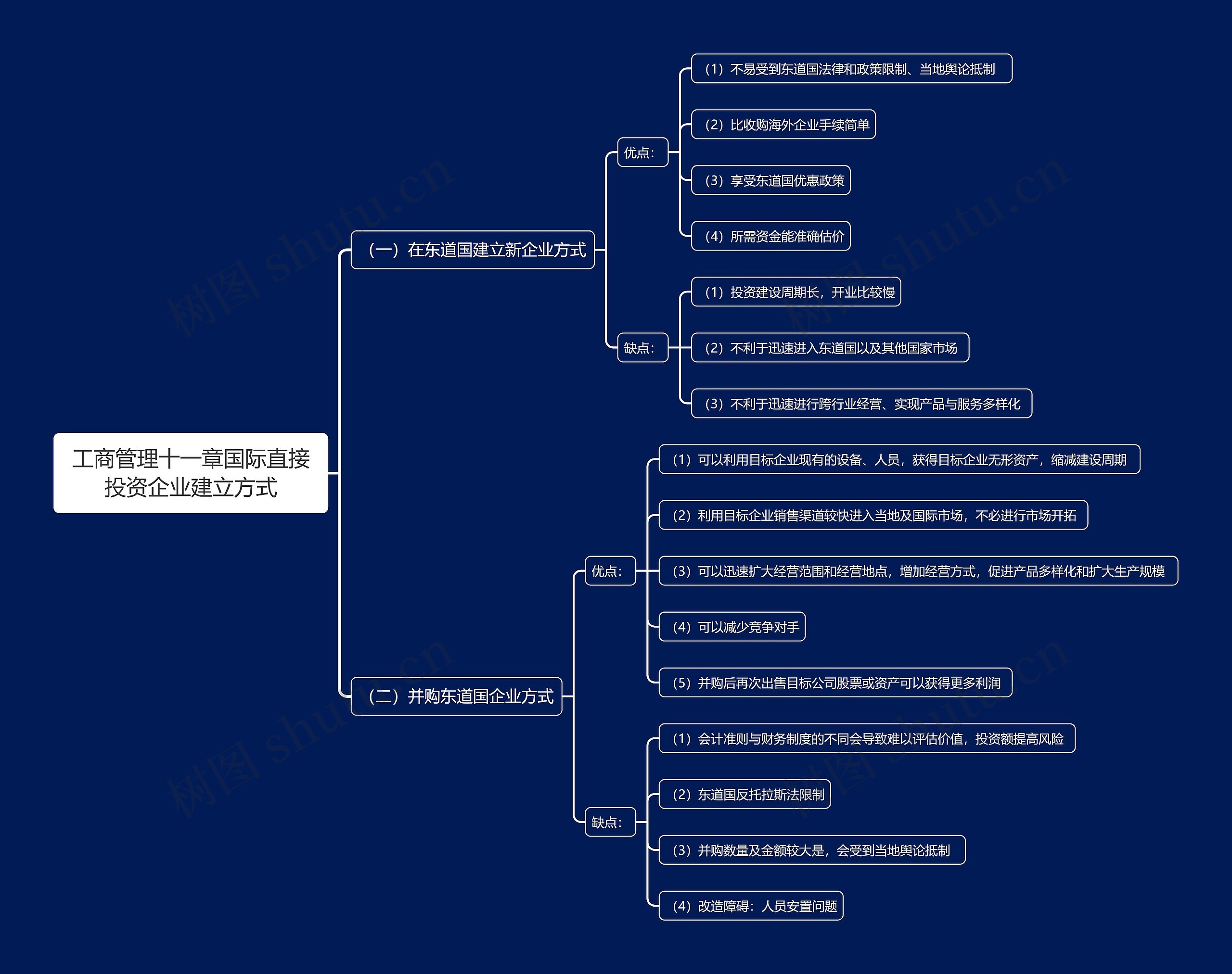 工商管理十一章国际直接投资企业建立方式思维导图