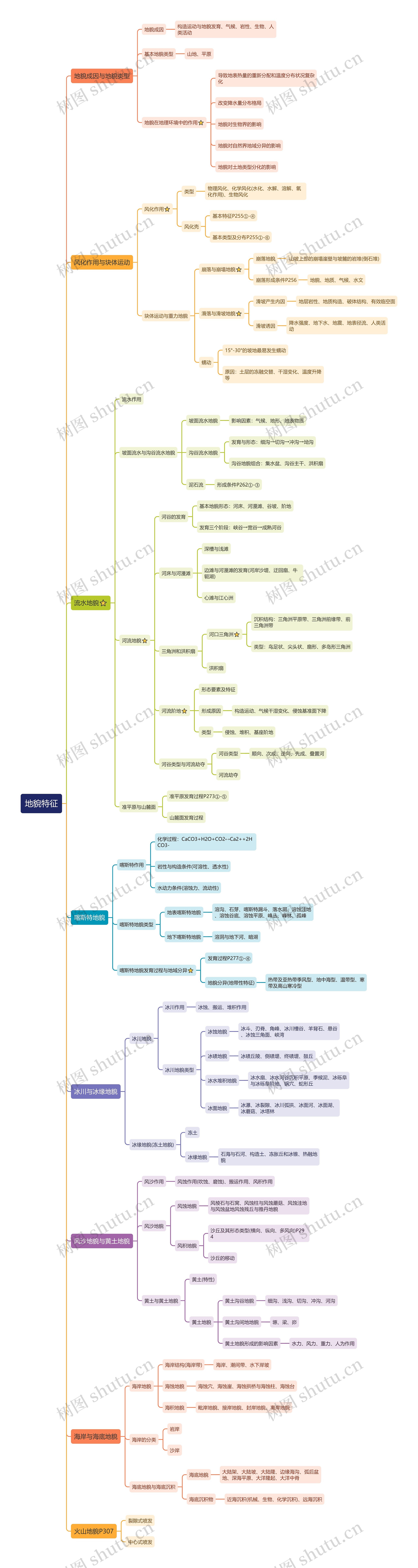 各类地貌特征思维导图高清图 各类地貌特征思维导图