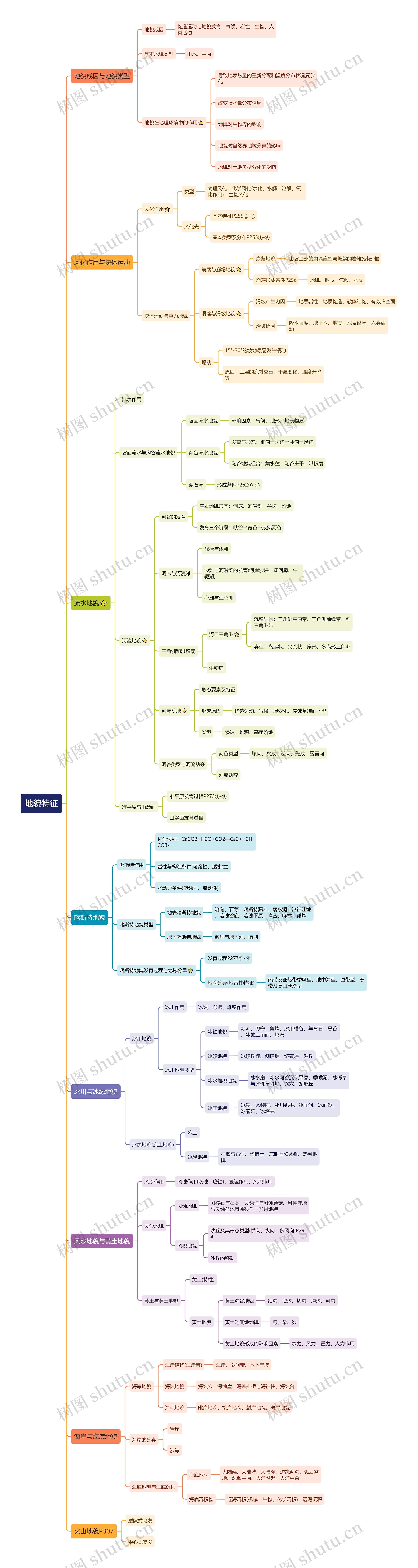 各类地貌特征思维导图