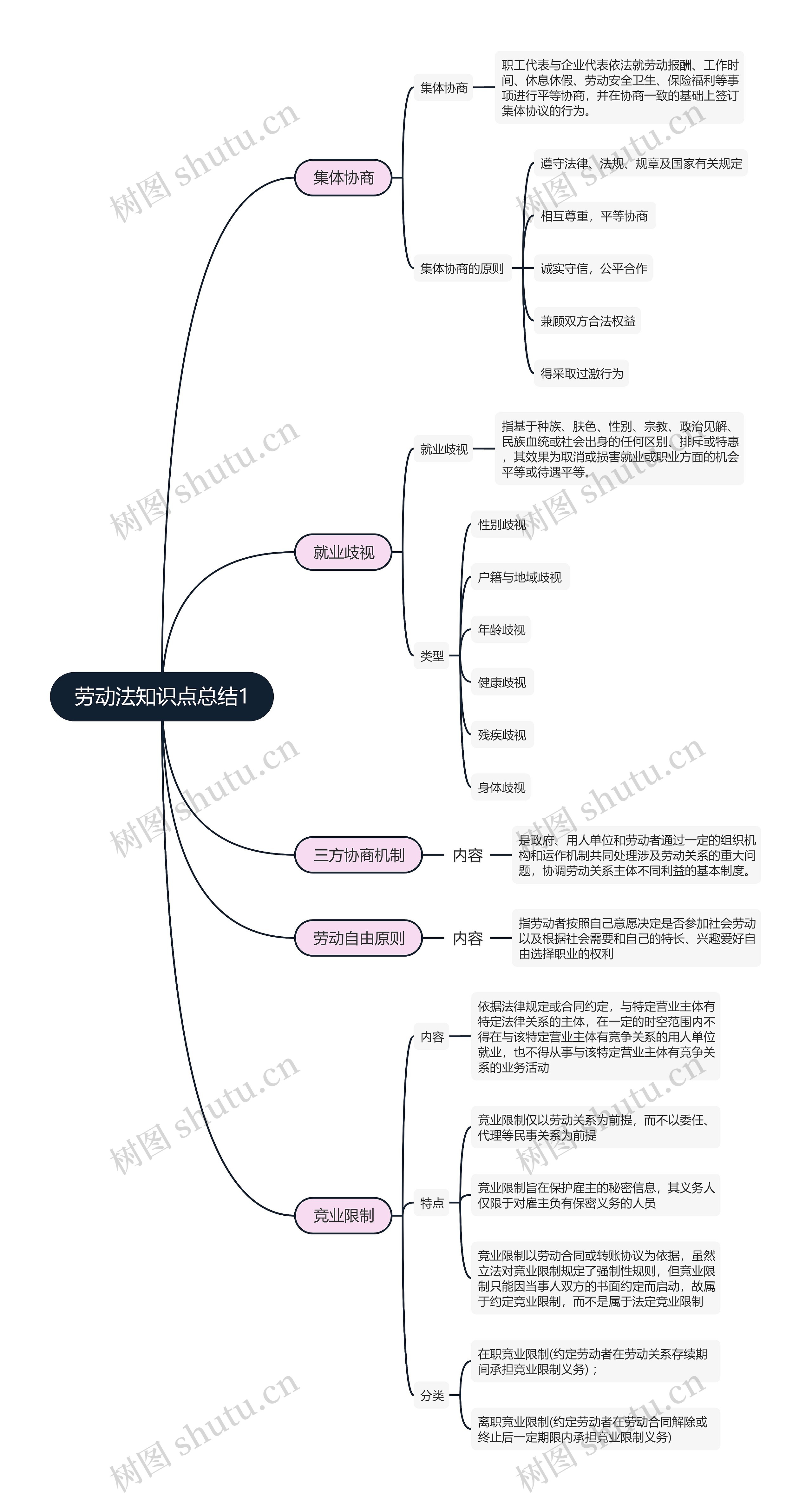 劳动法知识点总结1思维导图