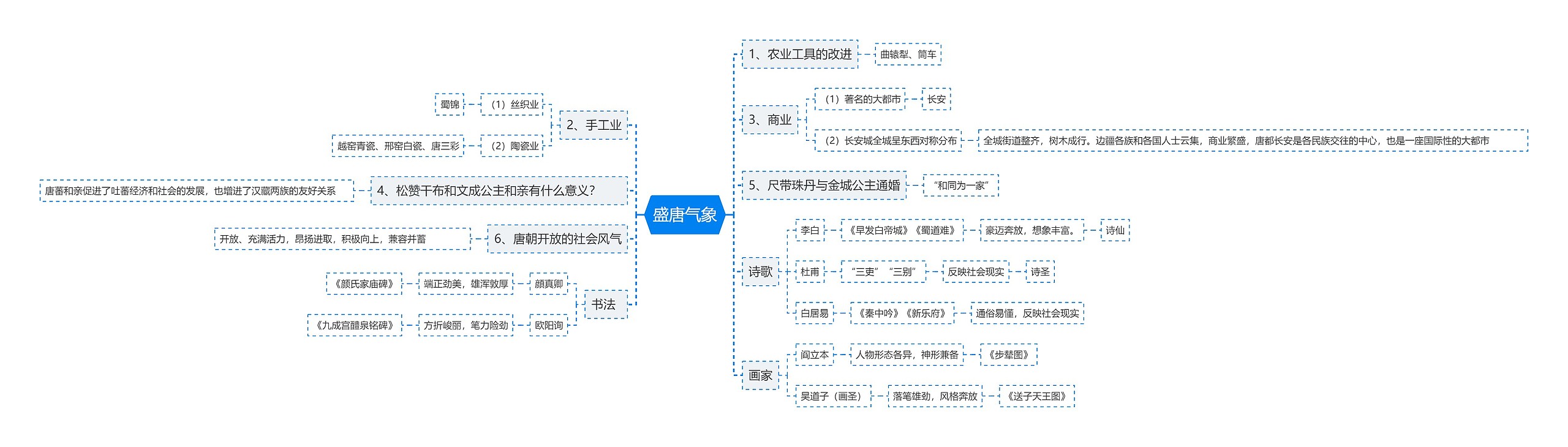 盛唐气象思维导图