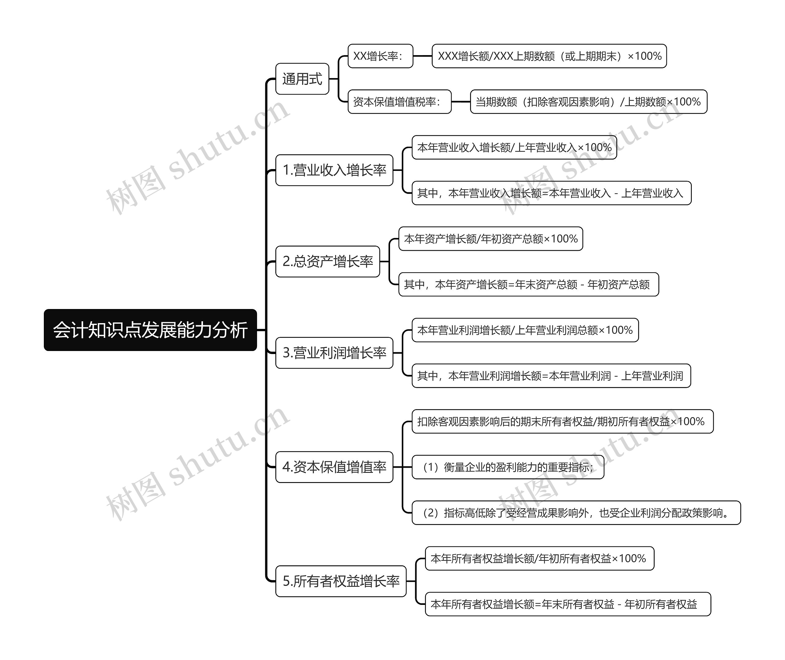 会计知识点发展能力分析思维导图