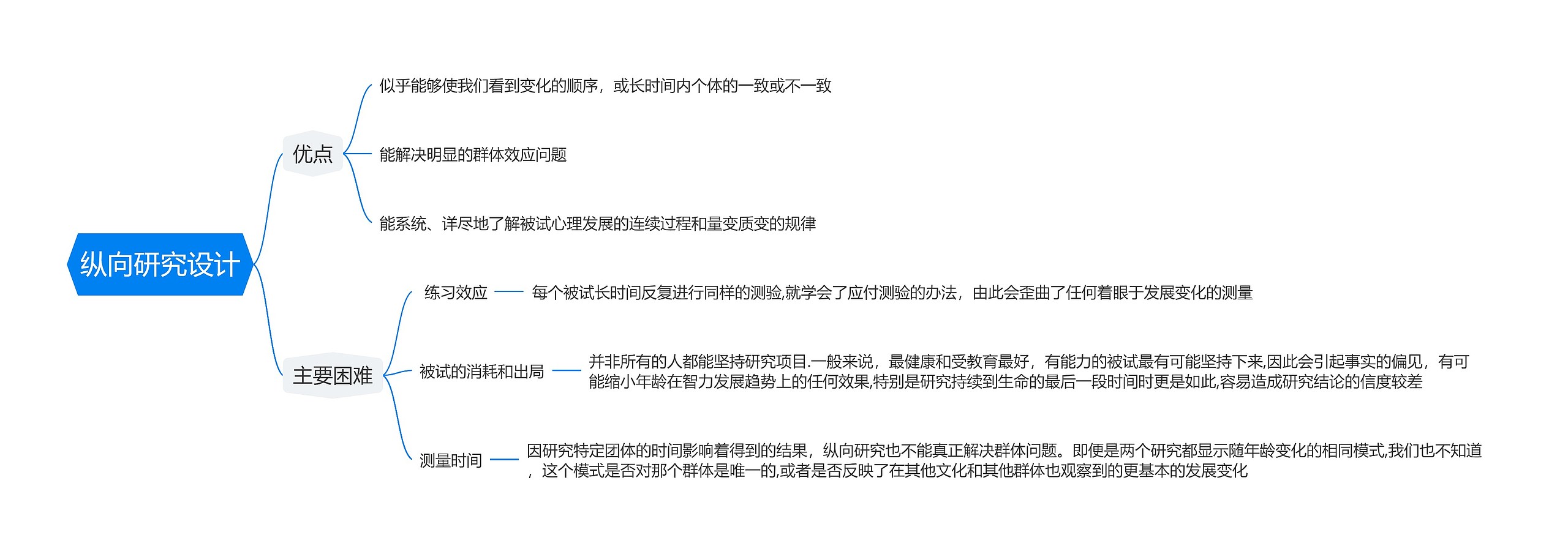 纵向研究设计思维导图高清图 纵向研究设计思维导图