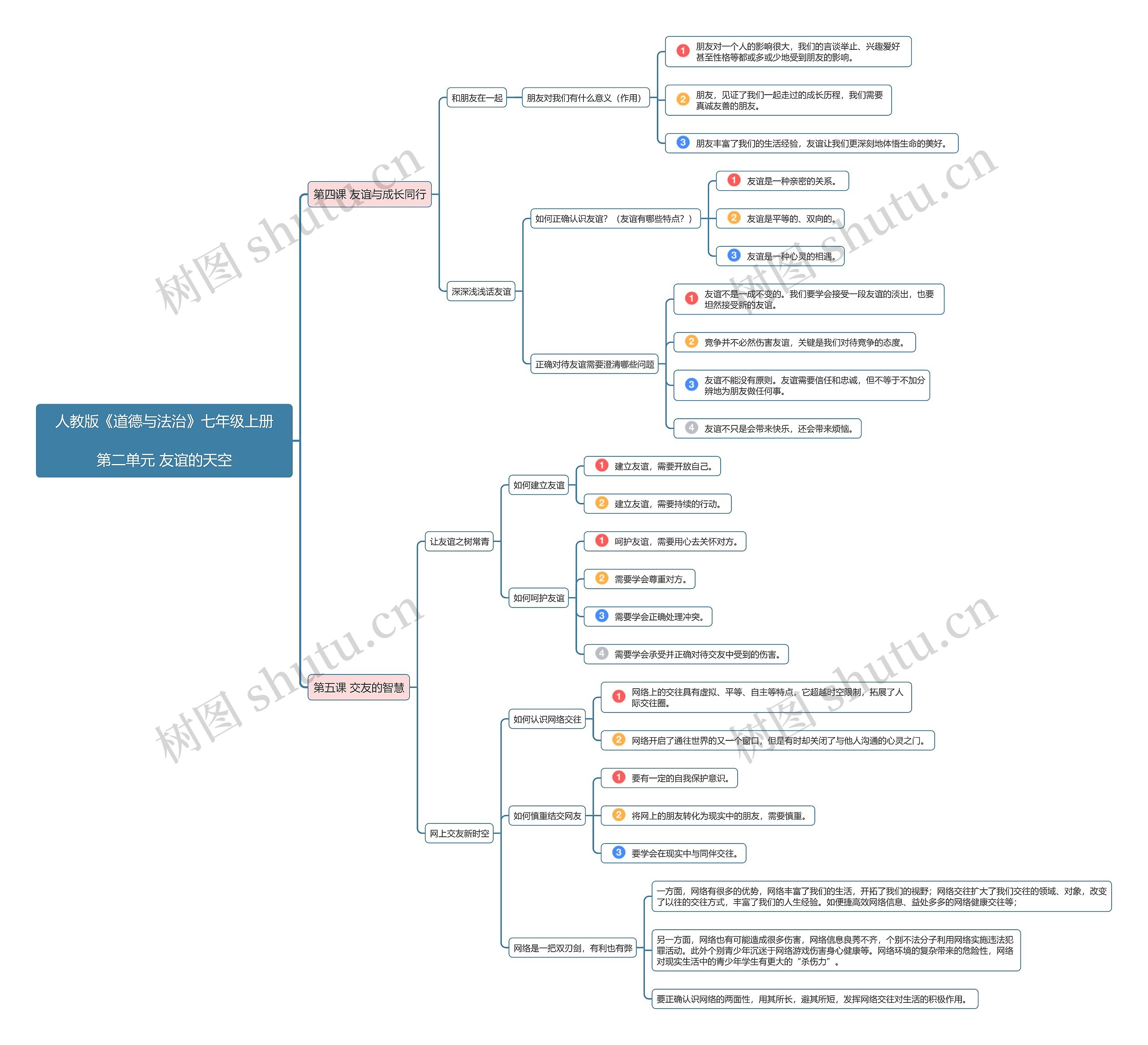 七年级道德与法治上册第二单元思维导图
