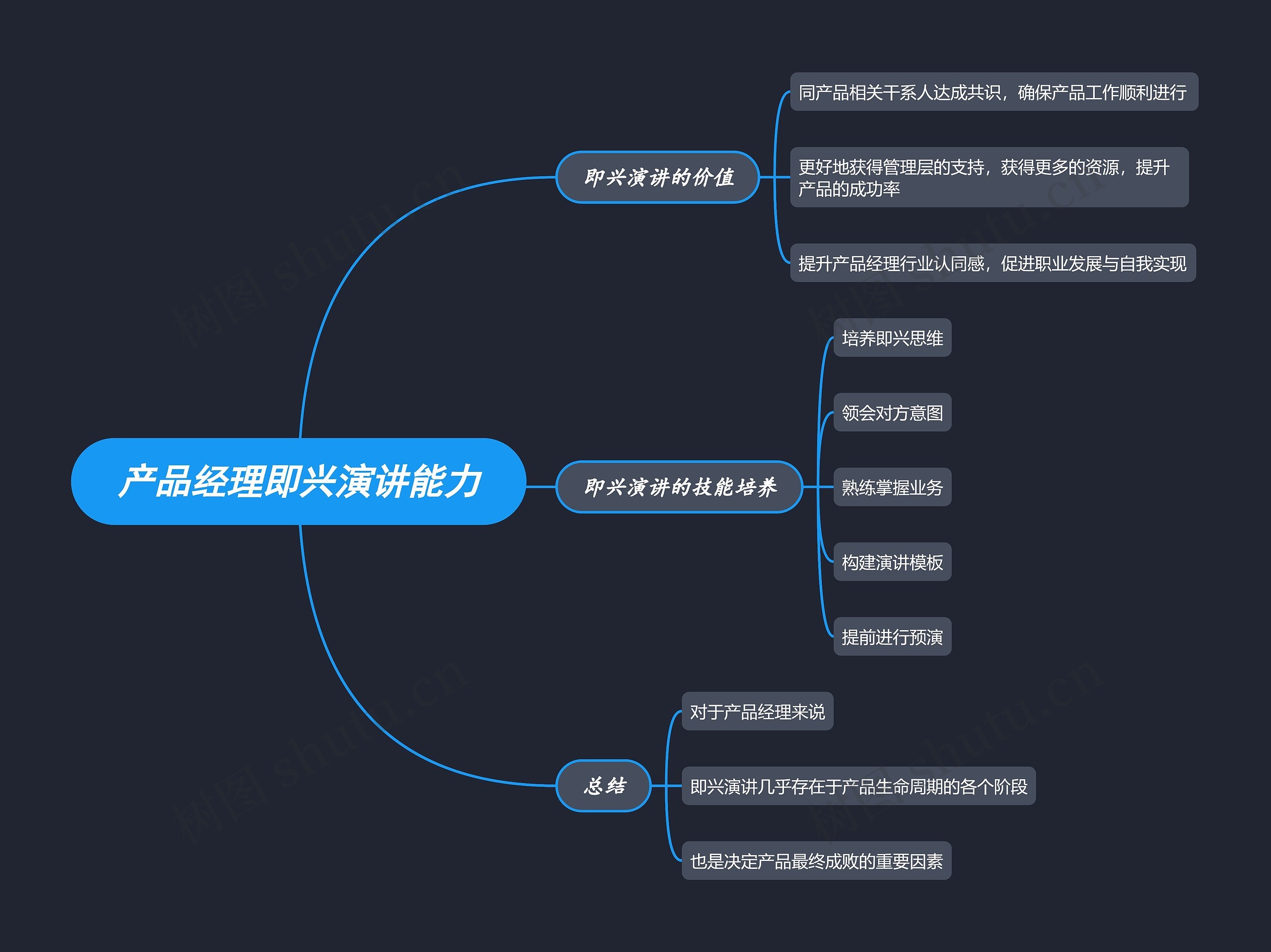 产品经理即兴演讲能力思维导图