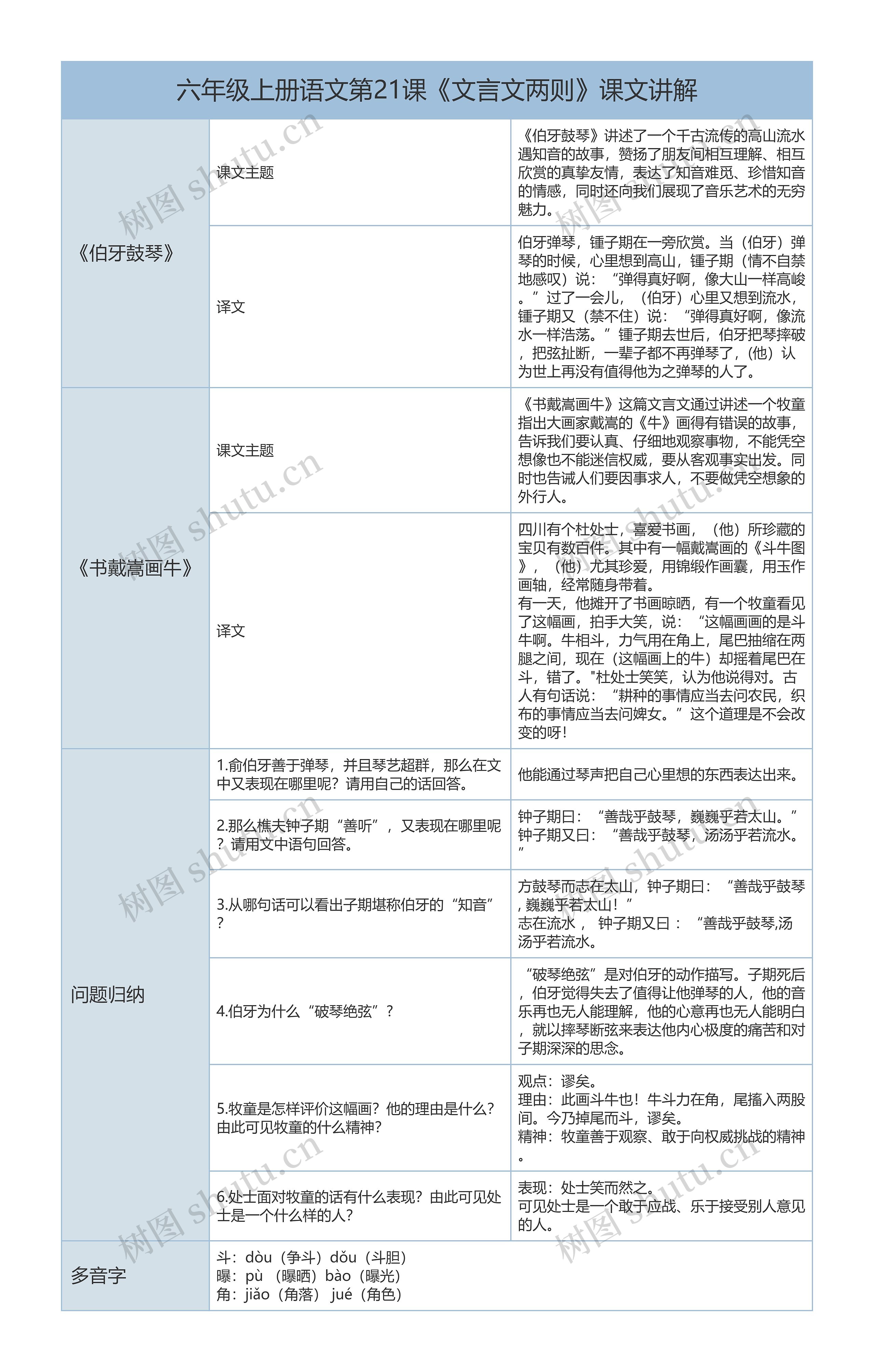 六年级上册语文第21课《文言文两则》课文讲解树形表格思维导图