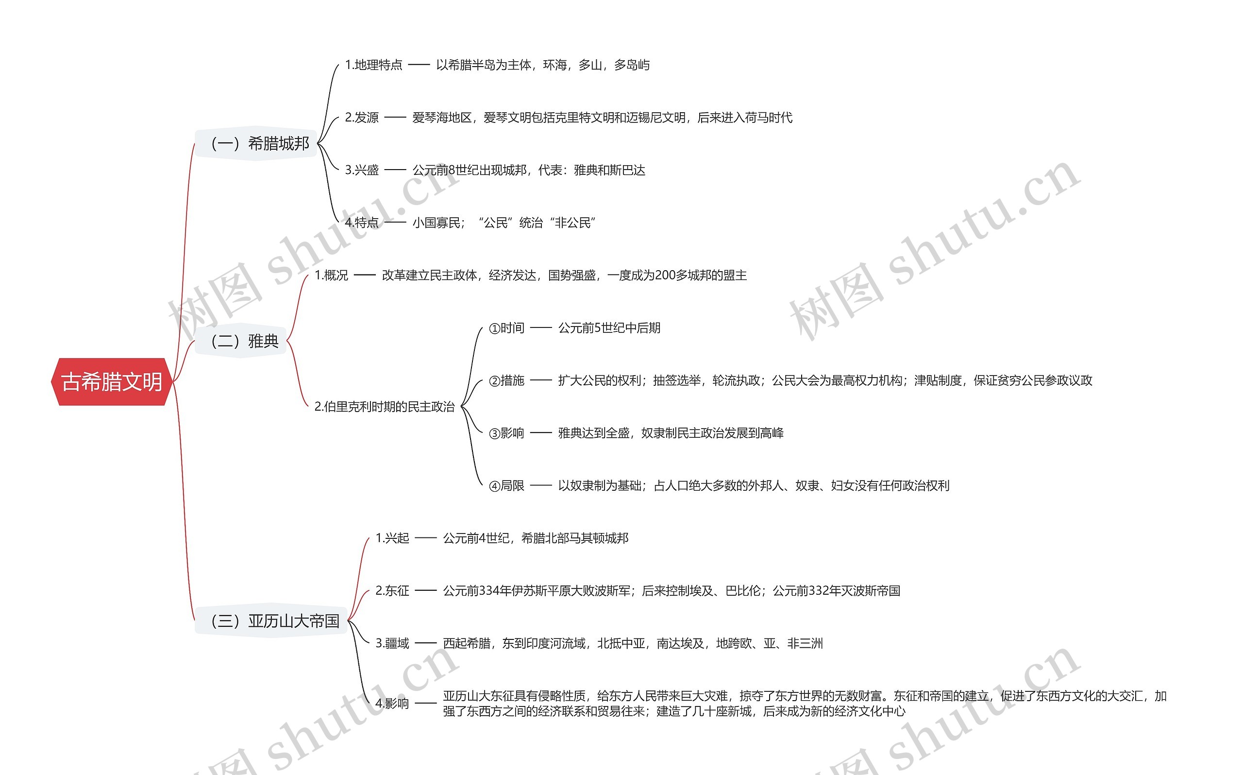 古希腊文明思维导图