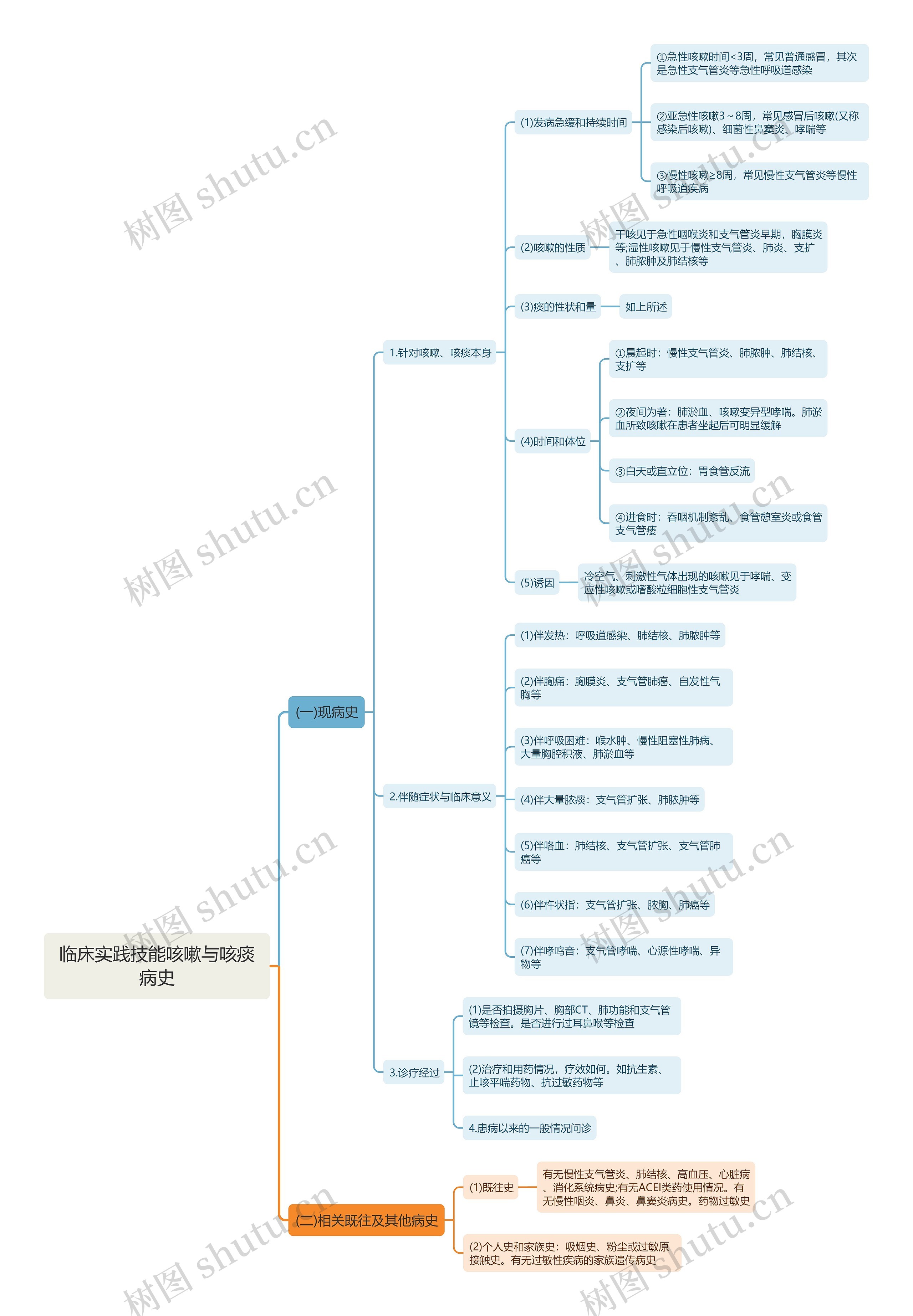 临床实践技能咳嗽与咳痰病史思维导图