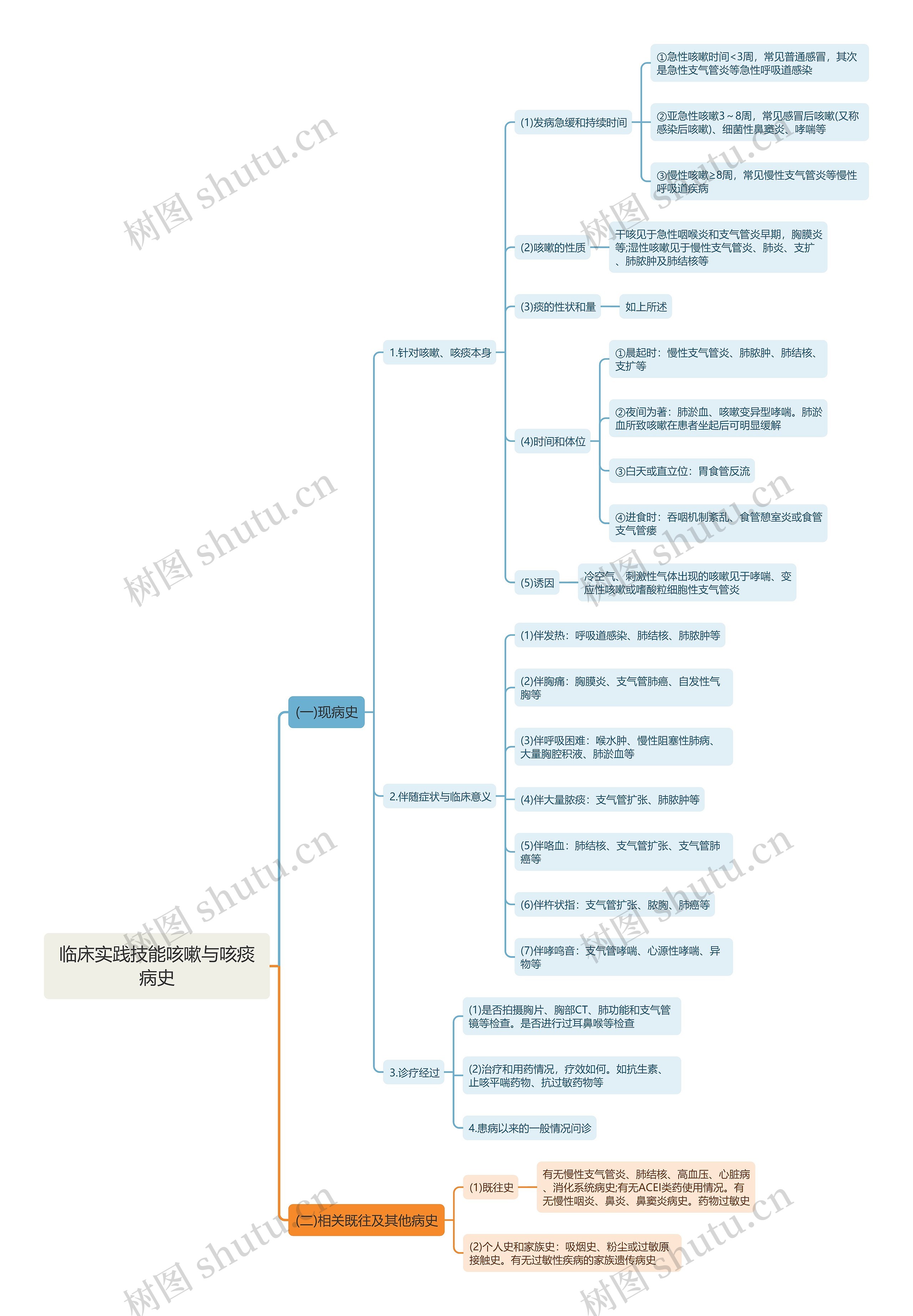 临床实践技能咳嗽与咳痰病史思维导图 临床实践技能咳嗽与咳痰病史思维导图