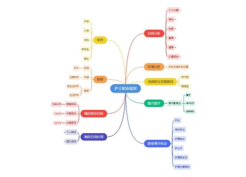 护士职业规划