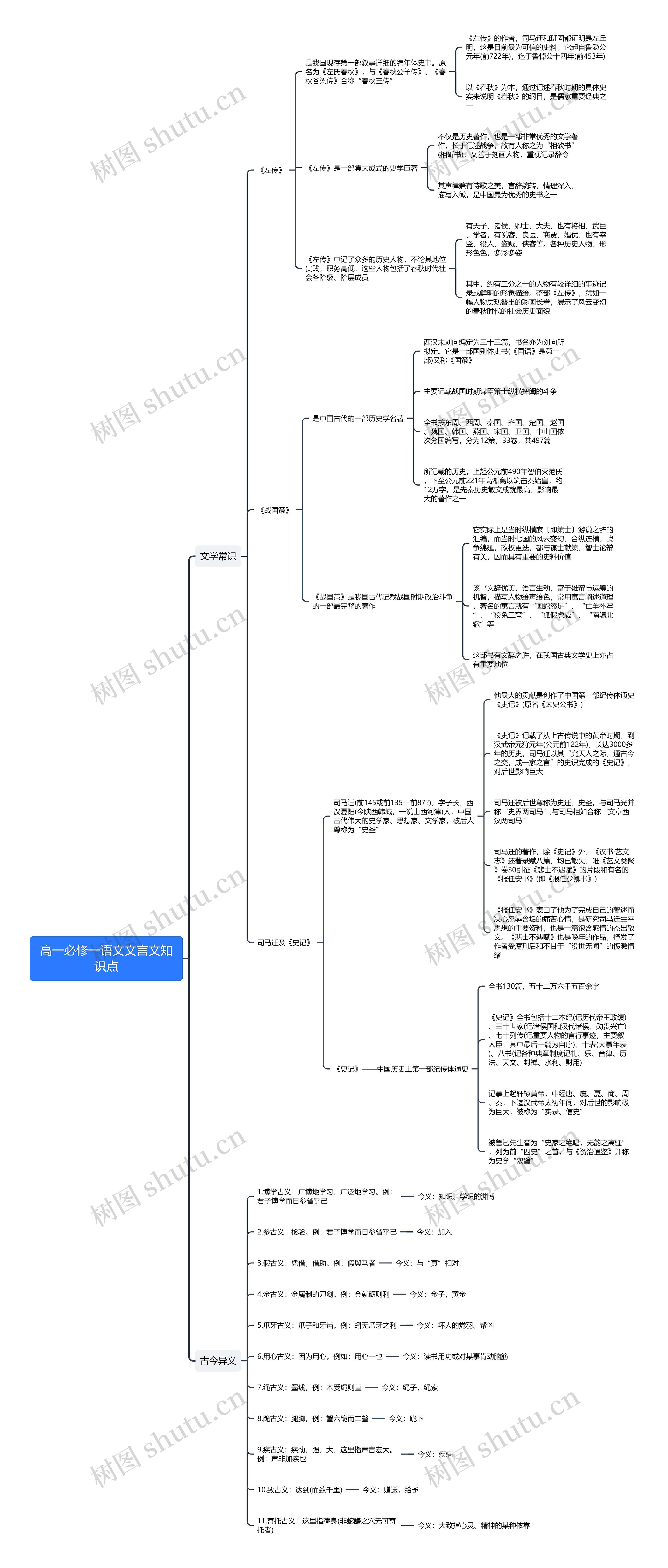 高一必修一语文文言文知识点思维导图