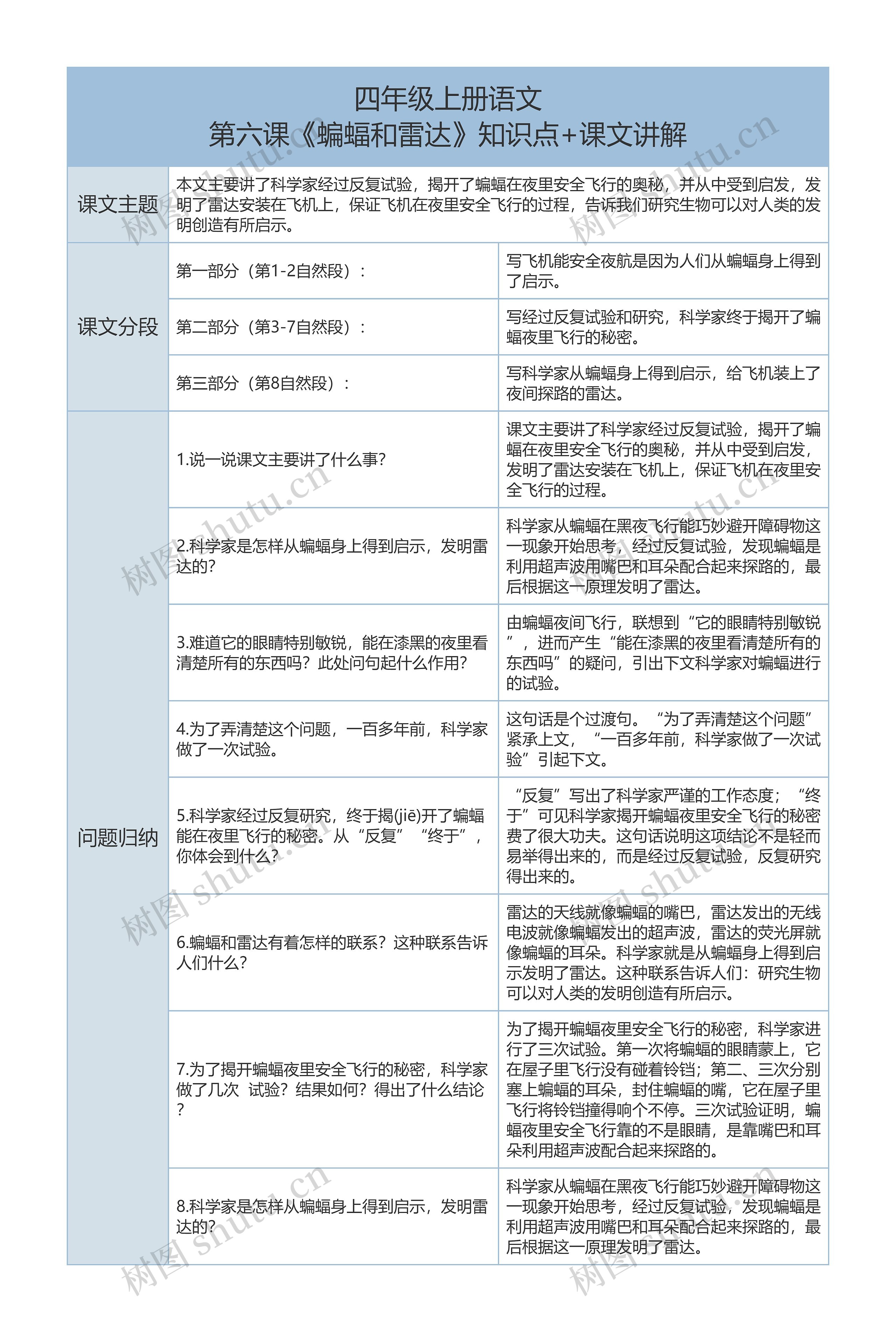 四年级上册语文第六课《蝙蝠和雷达》课文讲解树形表格