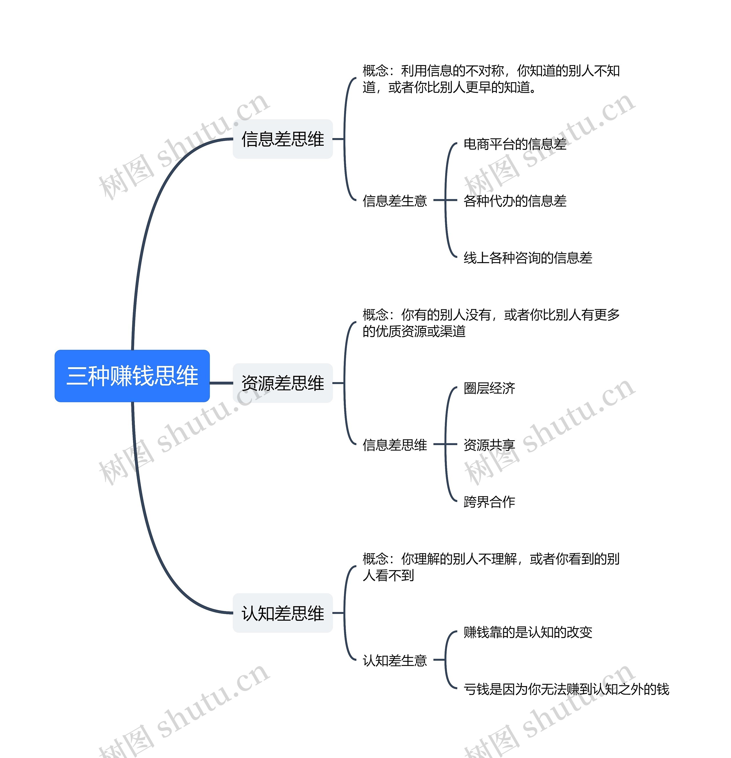 三种赚钱思维思维导图