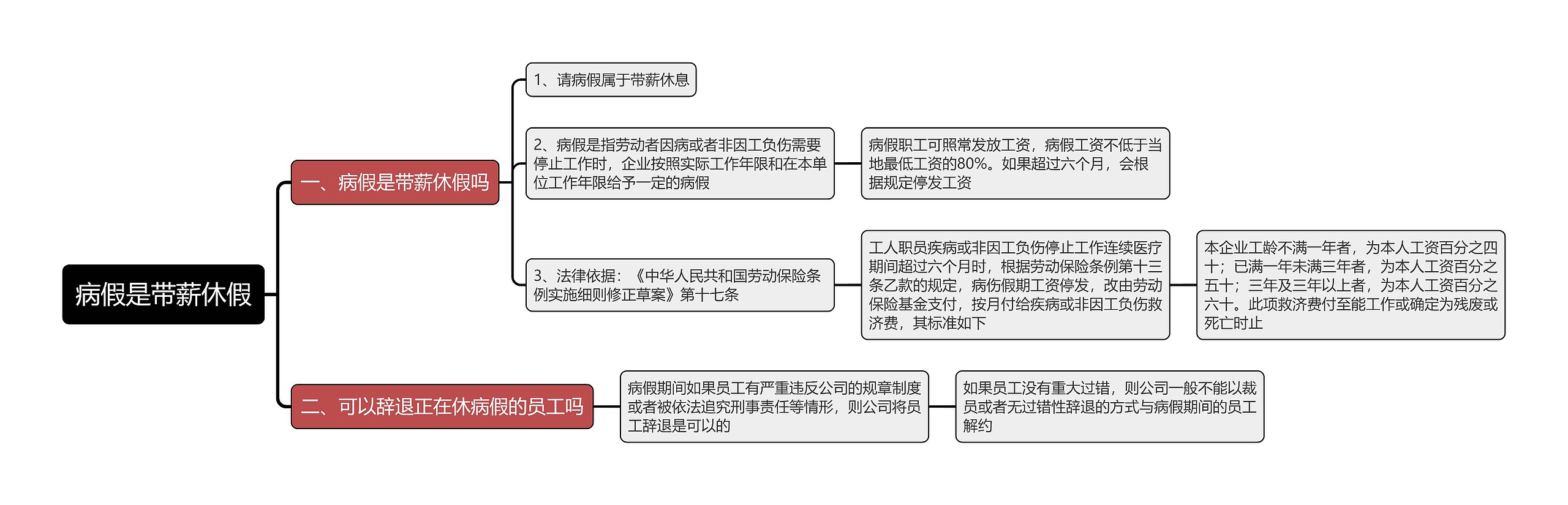 病假是带薪休假思维导图