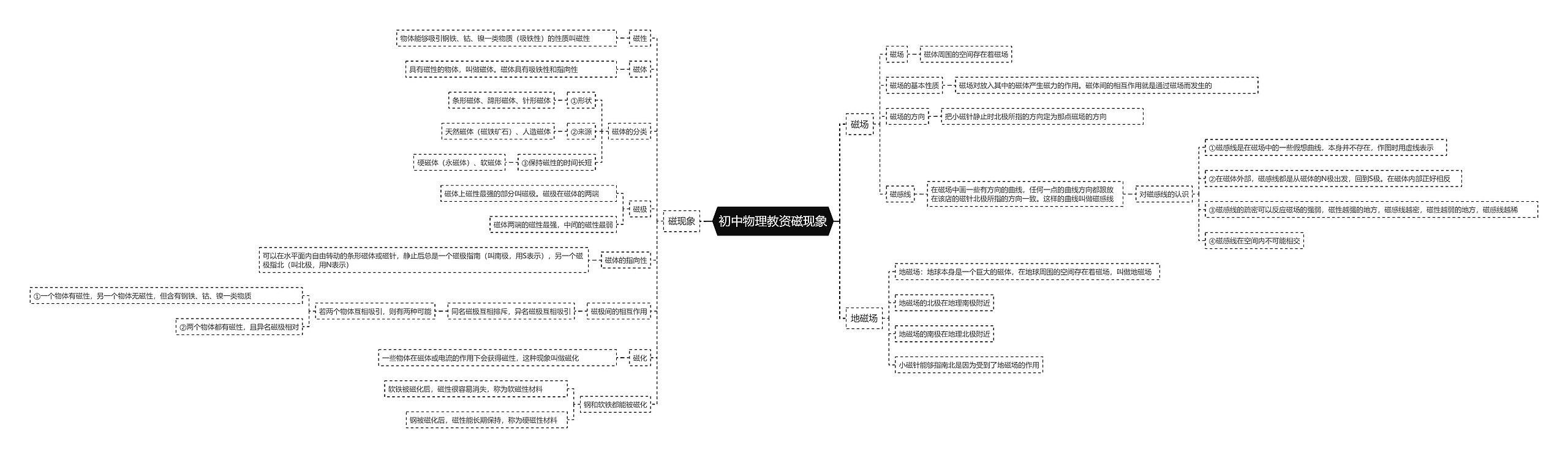 初中物理教资磁现象思维导图