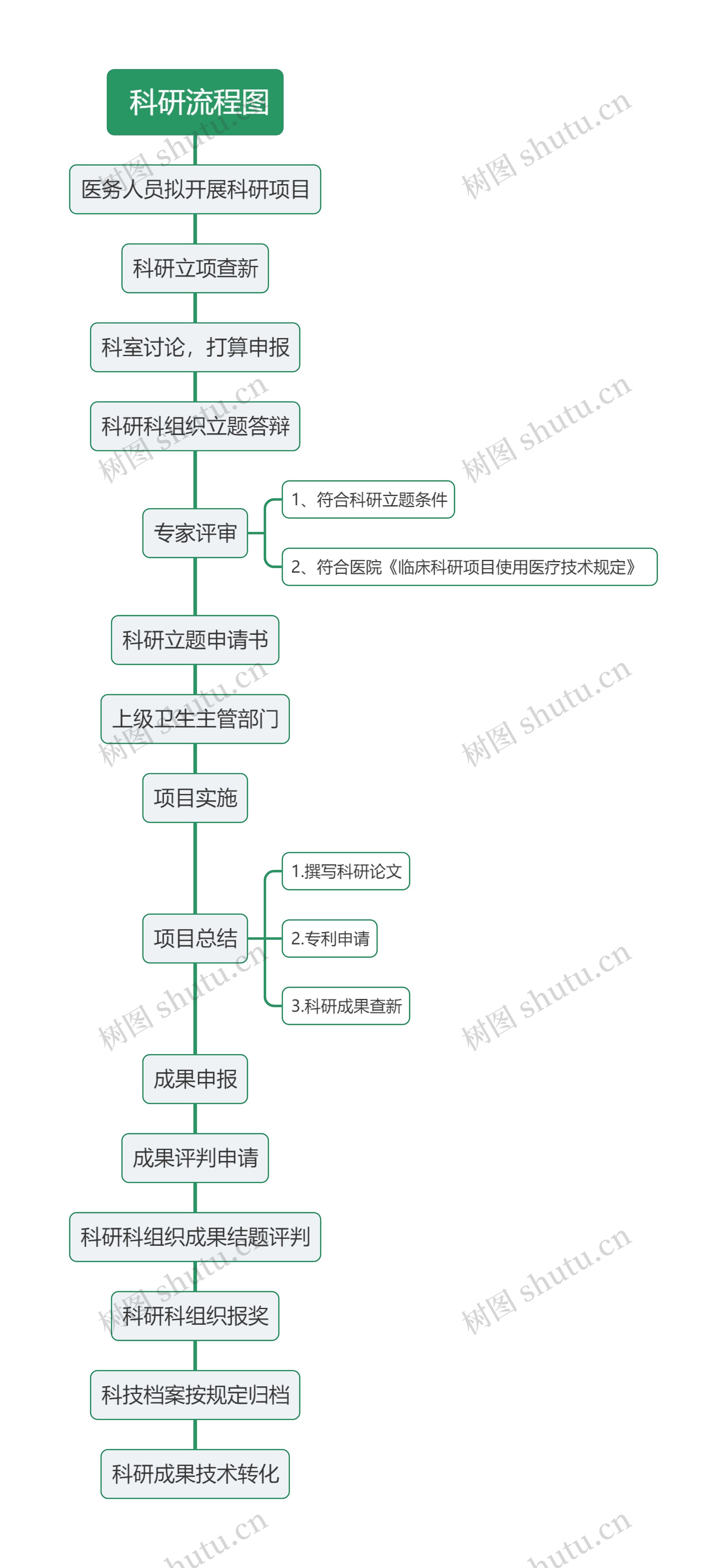  科研流程图思维导图