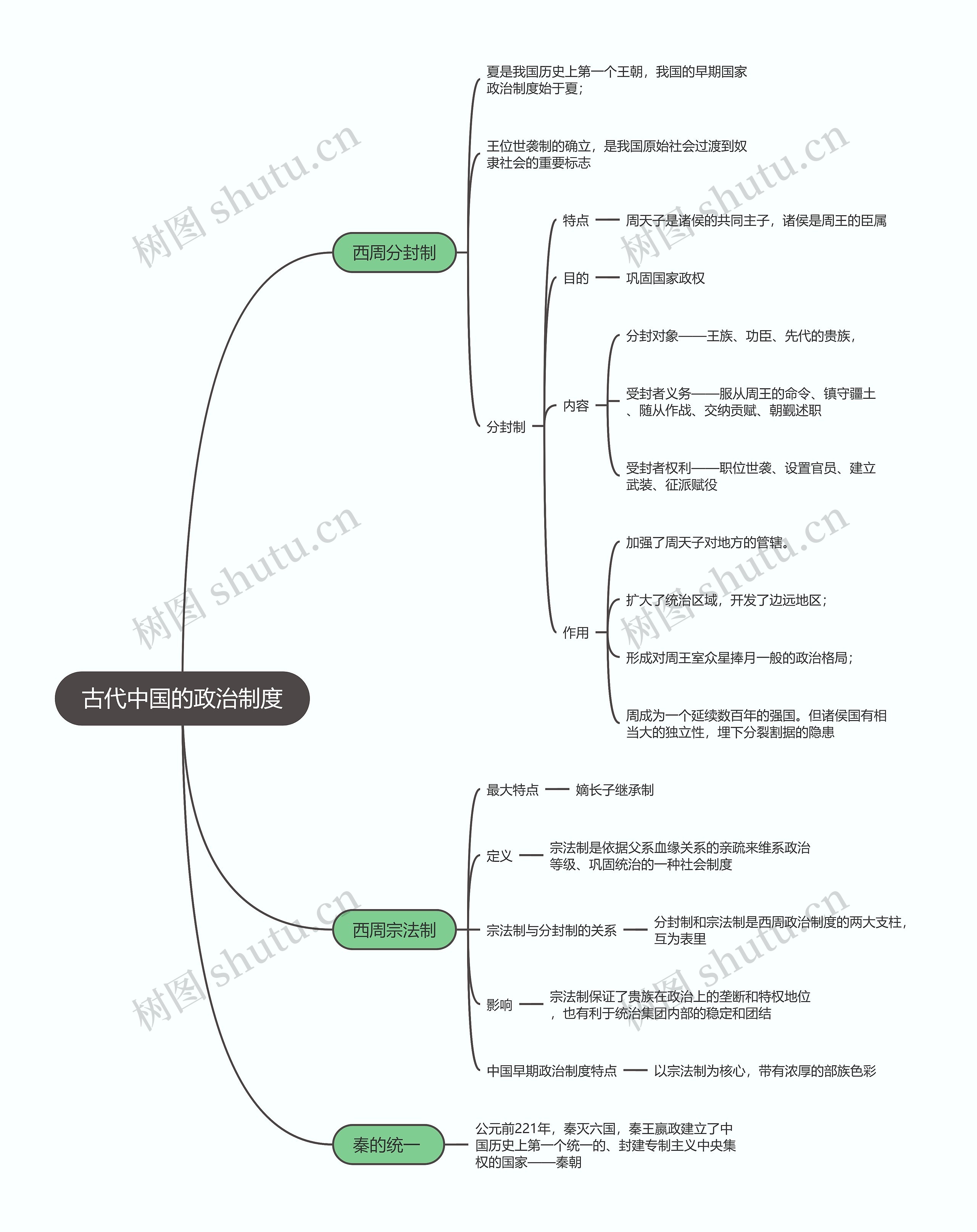 历史必修一    古代中国的政治制度思维导图