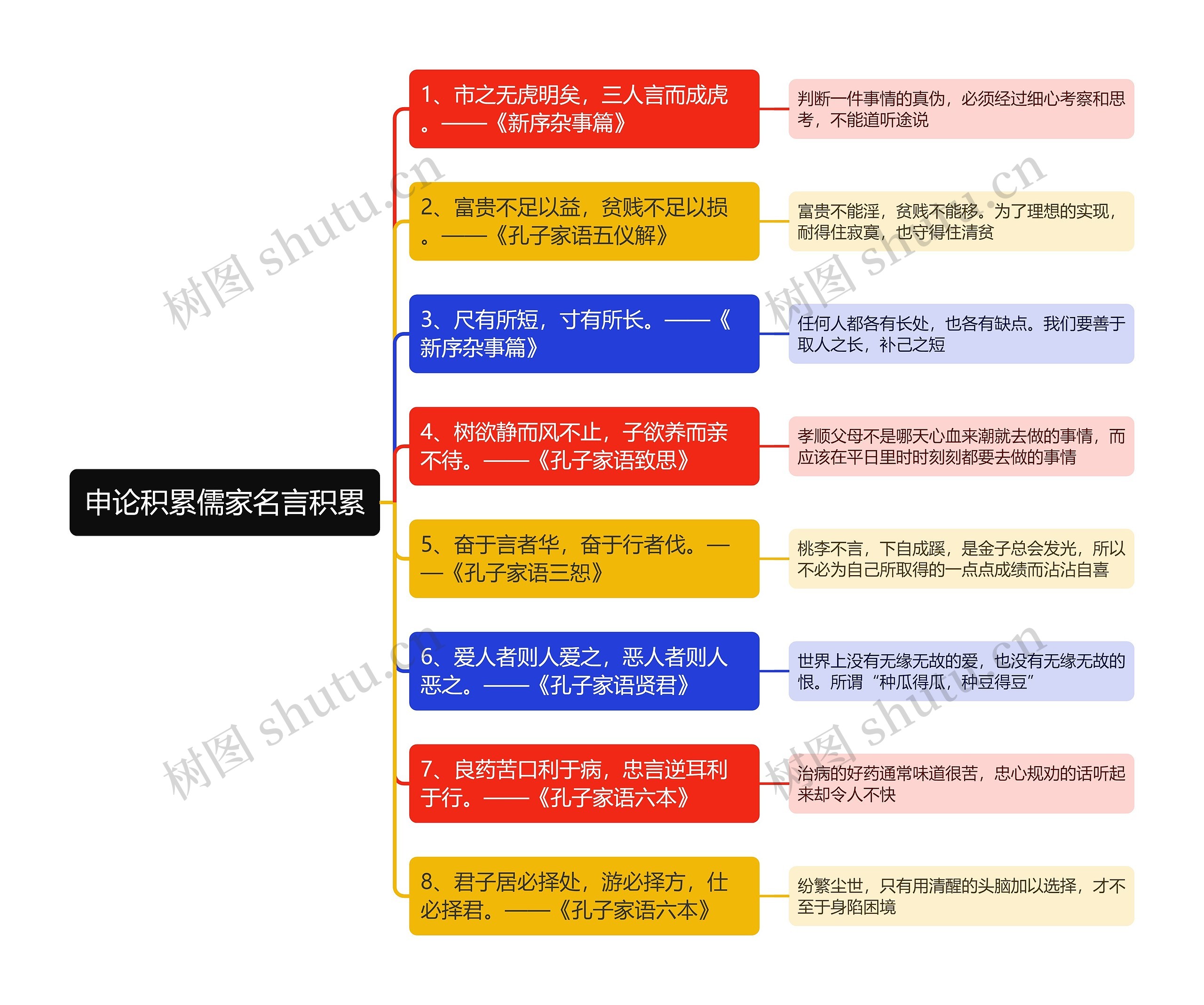 申论积累儒家名言积累思维导图