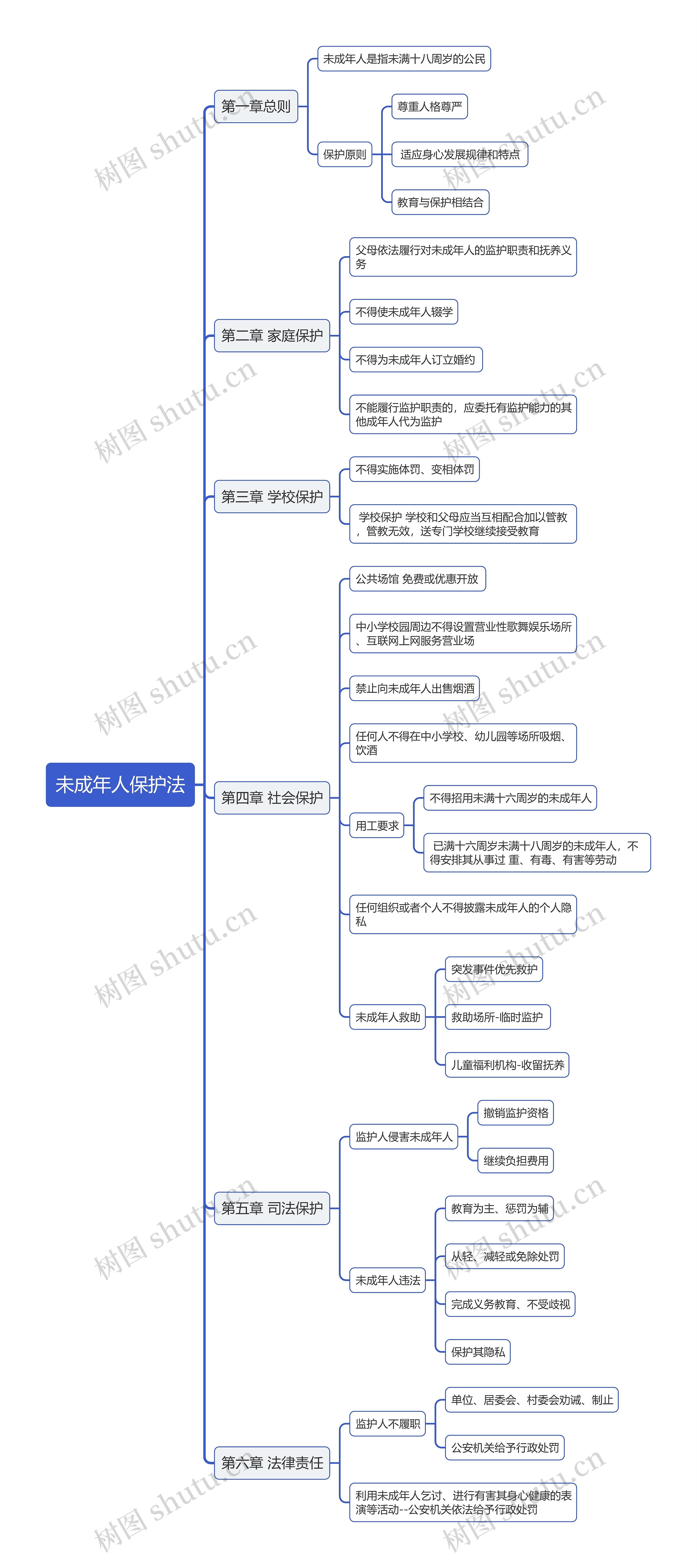 教资：未成年人保护法思维导图