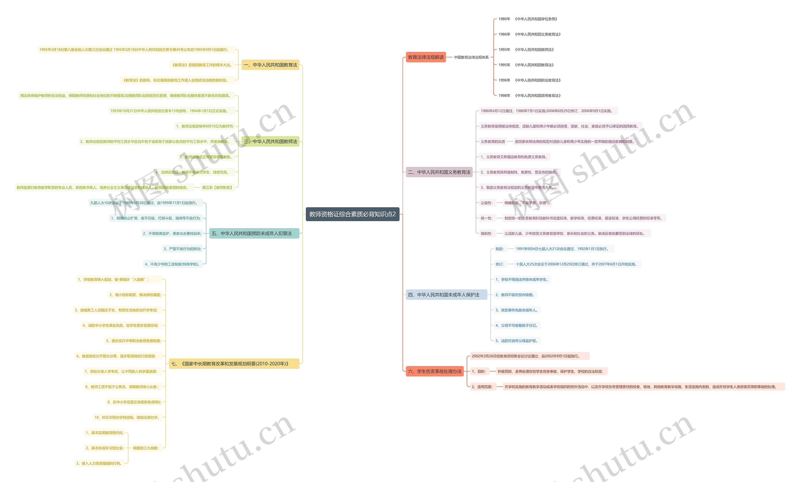 教师资格证综合素质必背知识点2思维导图
