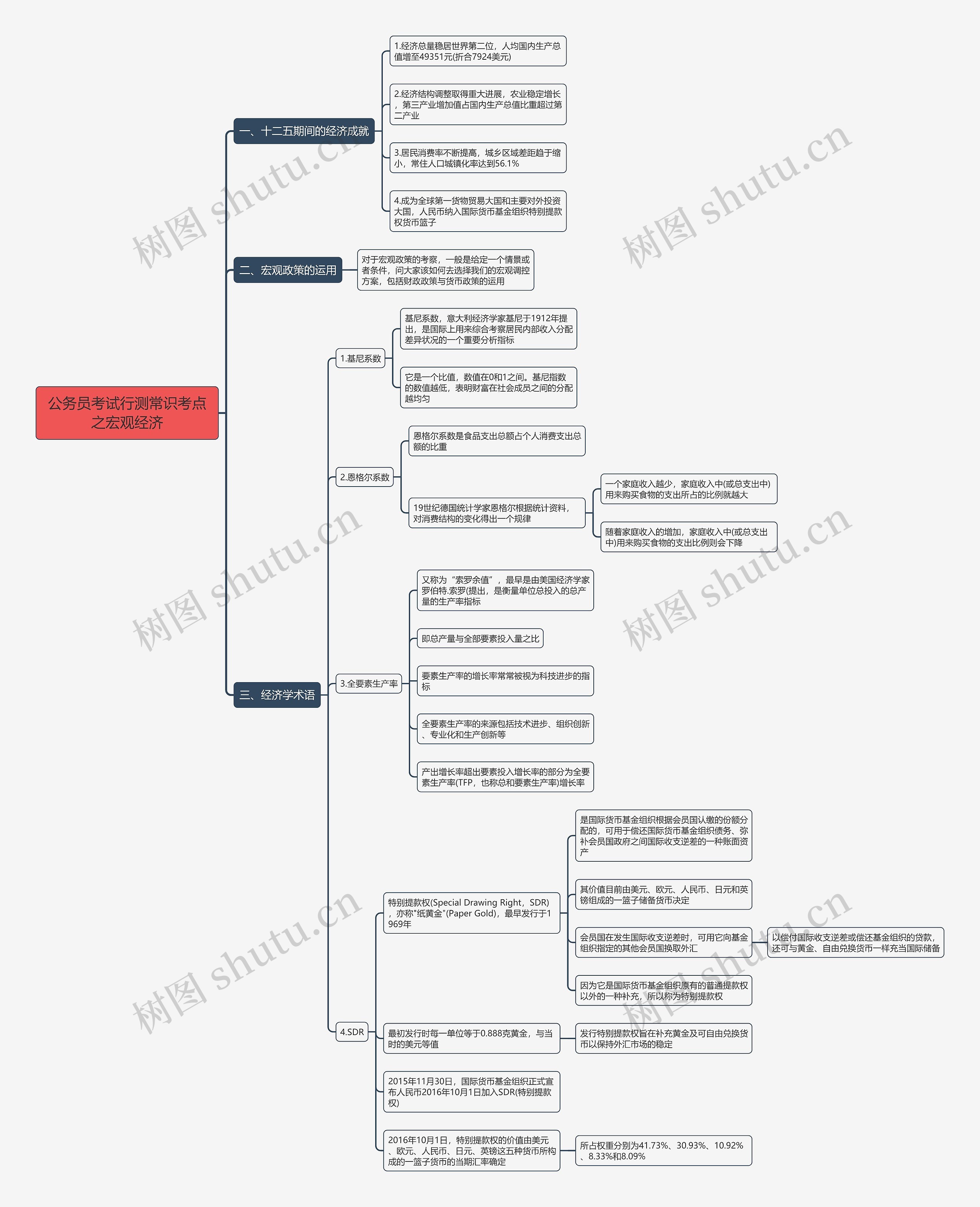 行测常识:宏观经济思维导图 行测常识:宏观经济思维导图