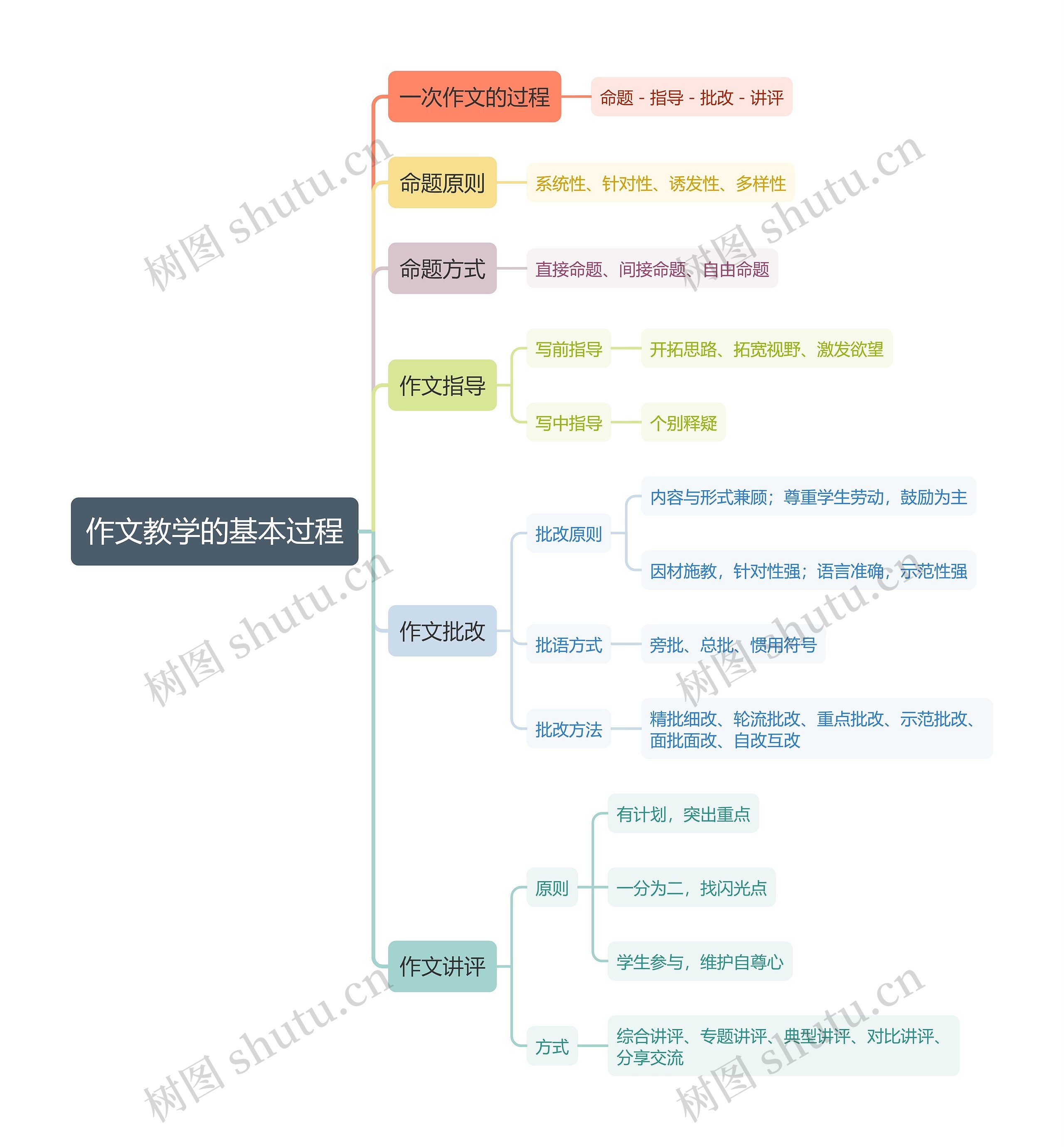 作文教学的基本过程思维导图