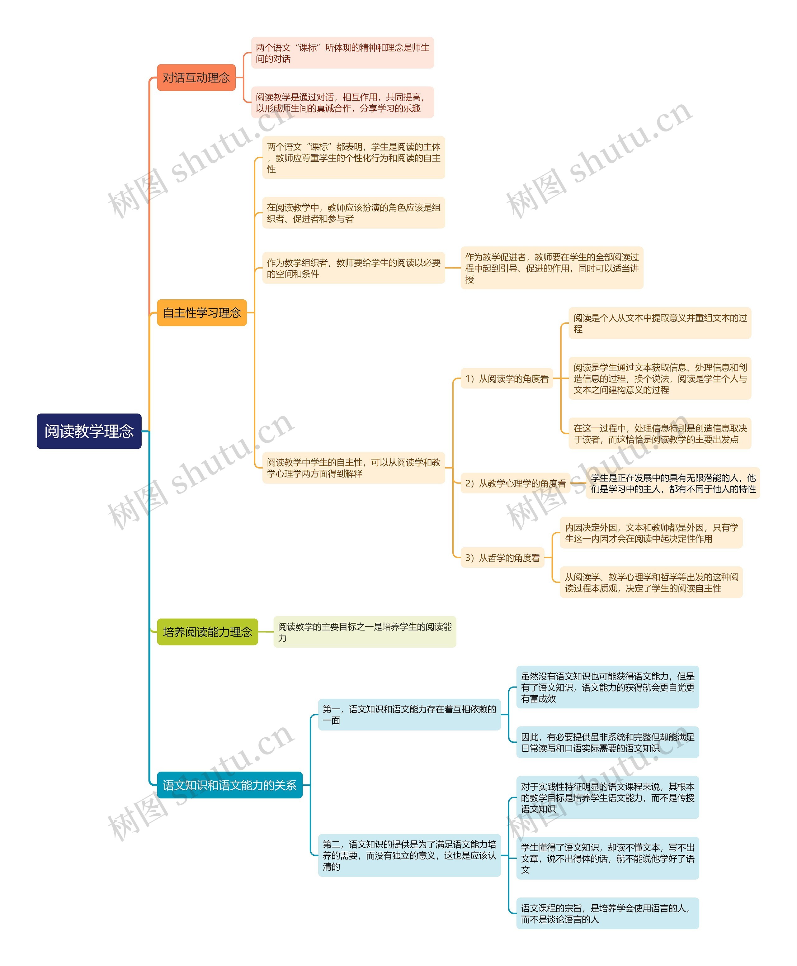 阅读教学理念思维导图高清图 阅读教学理念思维导图