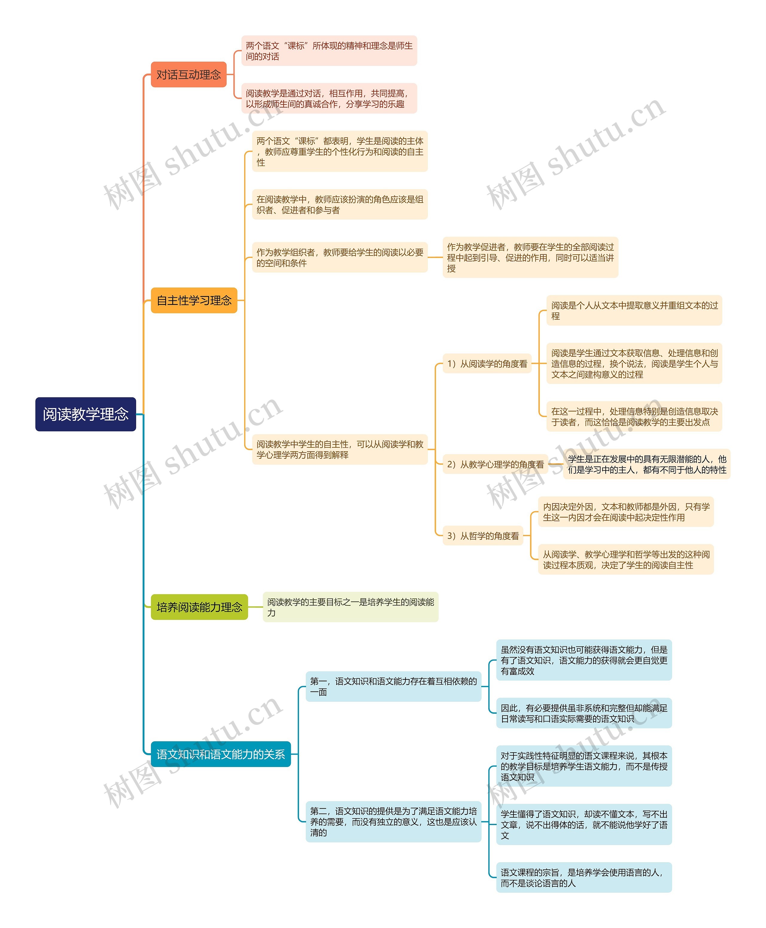 阅读教学理念思维导图