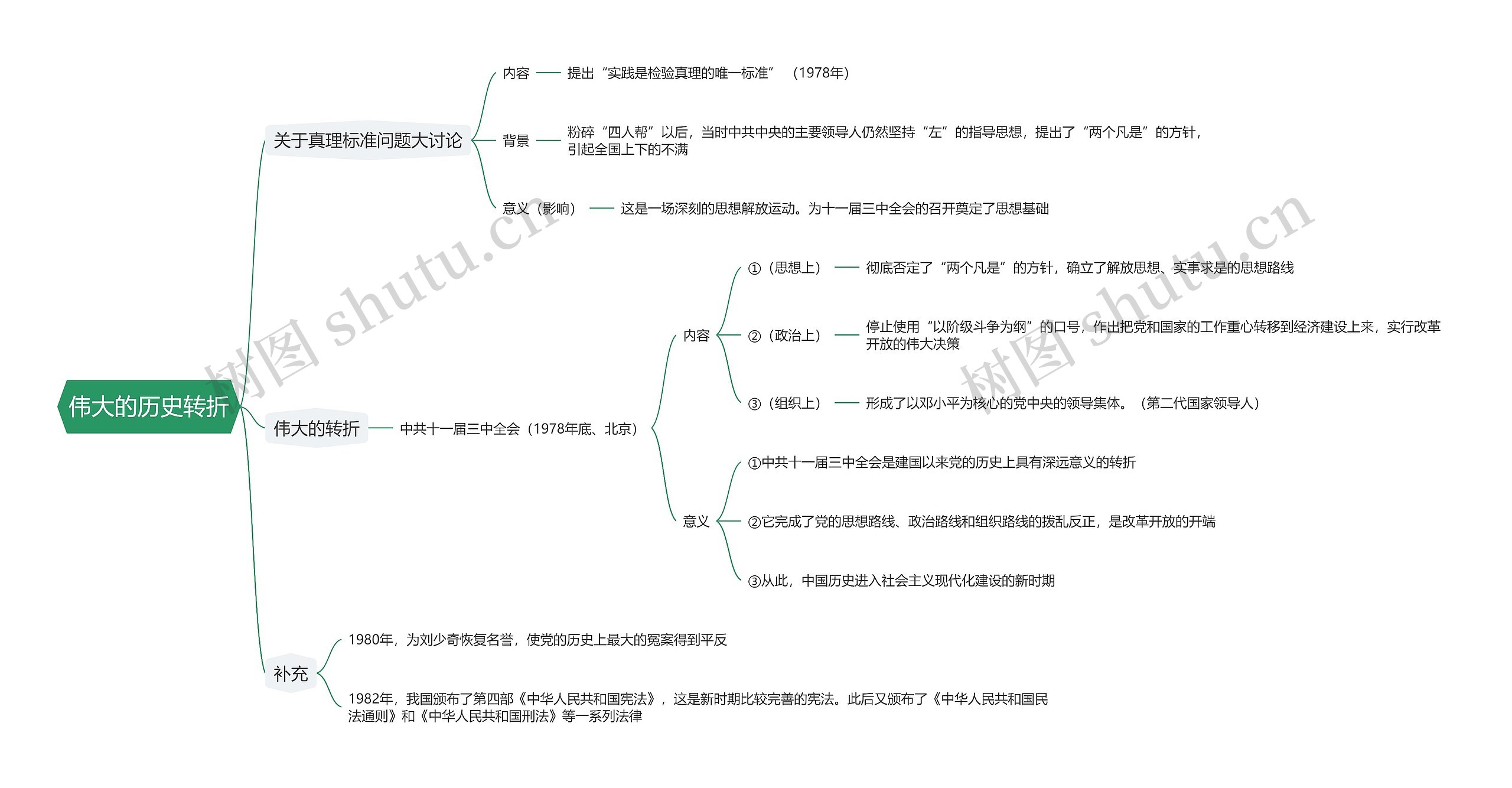 伟大的历史转折思维导图