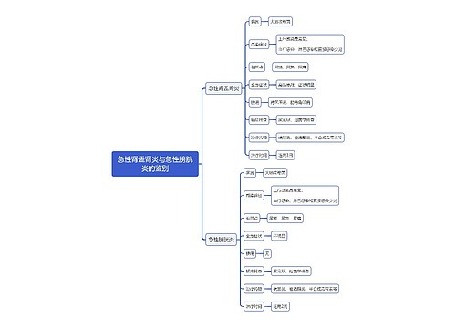 急性肾盂肾炎与急性膀胱炎的鉴别思维导图