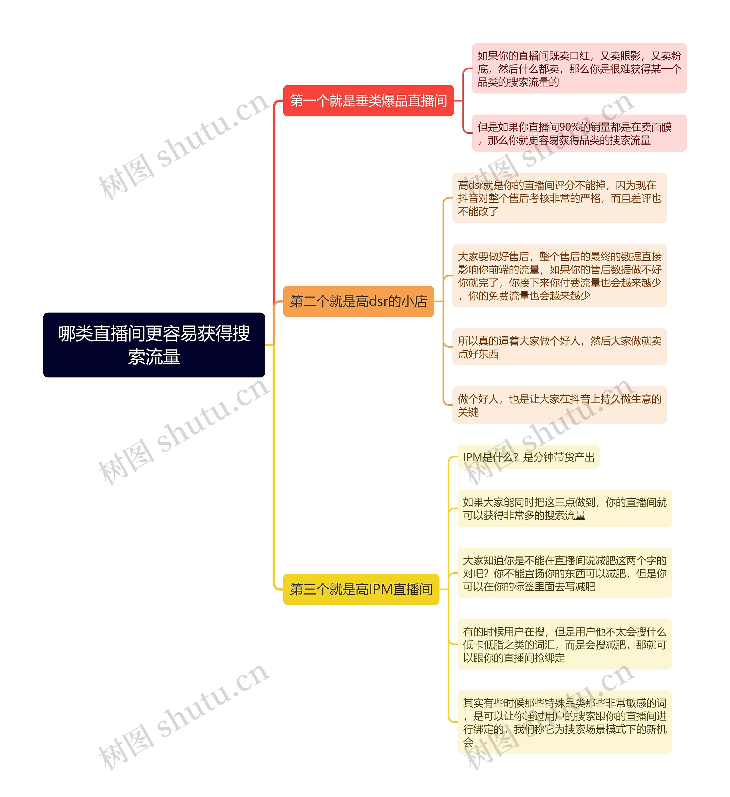 哪类直播间更容易获得搜索流量思维导图