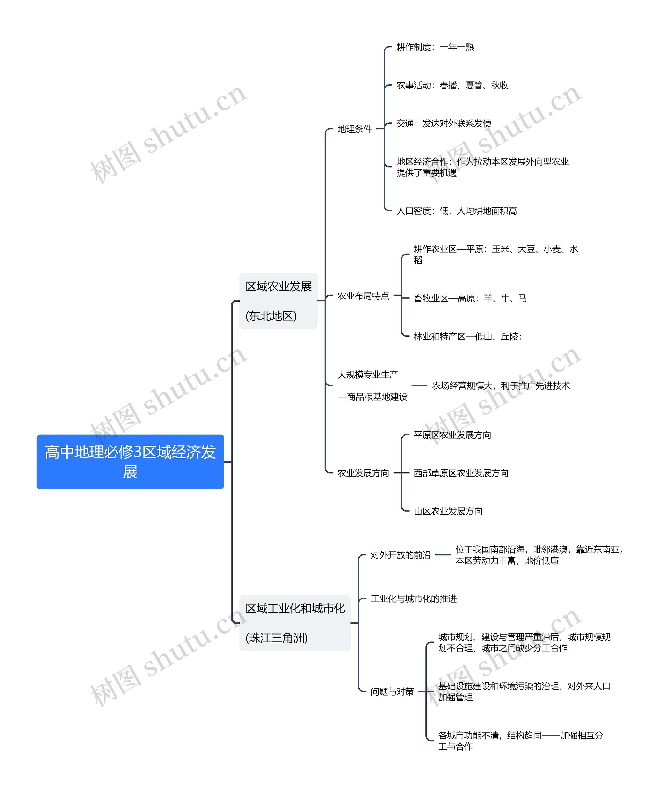 高中地理必修3区域经济发展思维导图