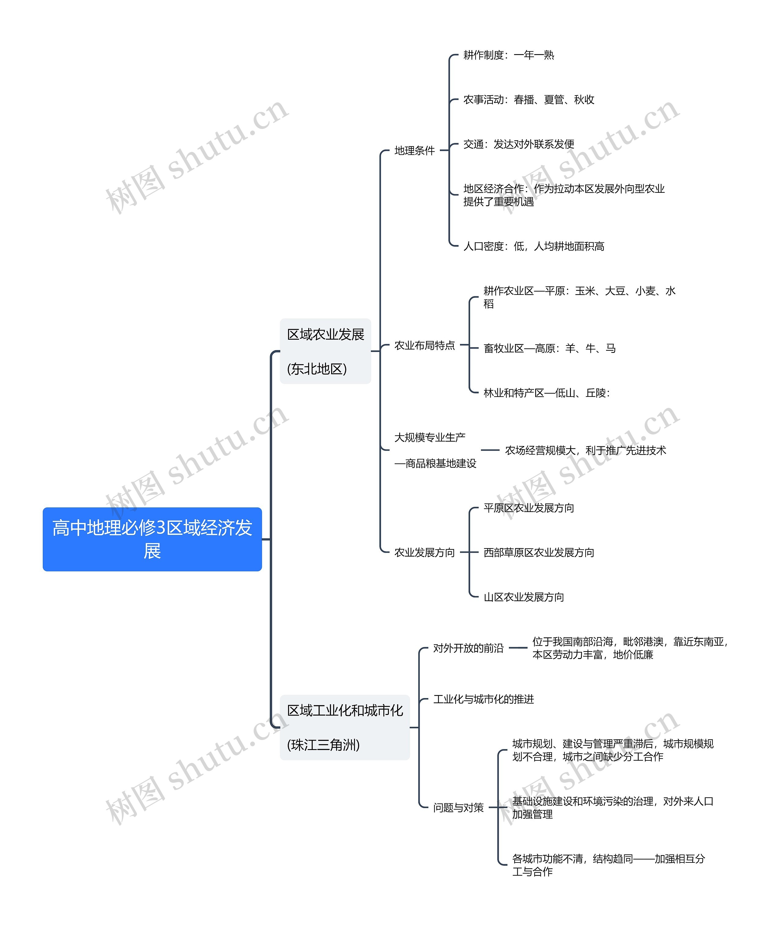 高中地理必修3区域经济发展思维导图高清图 高中地理必修3区域经济发展思维导图