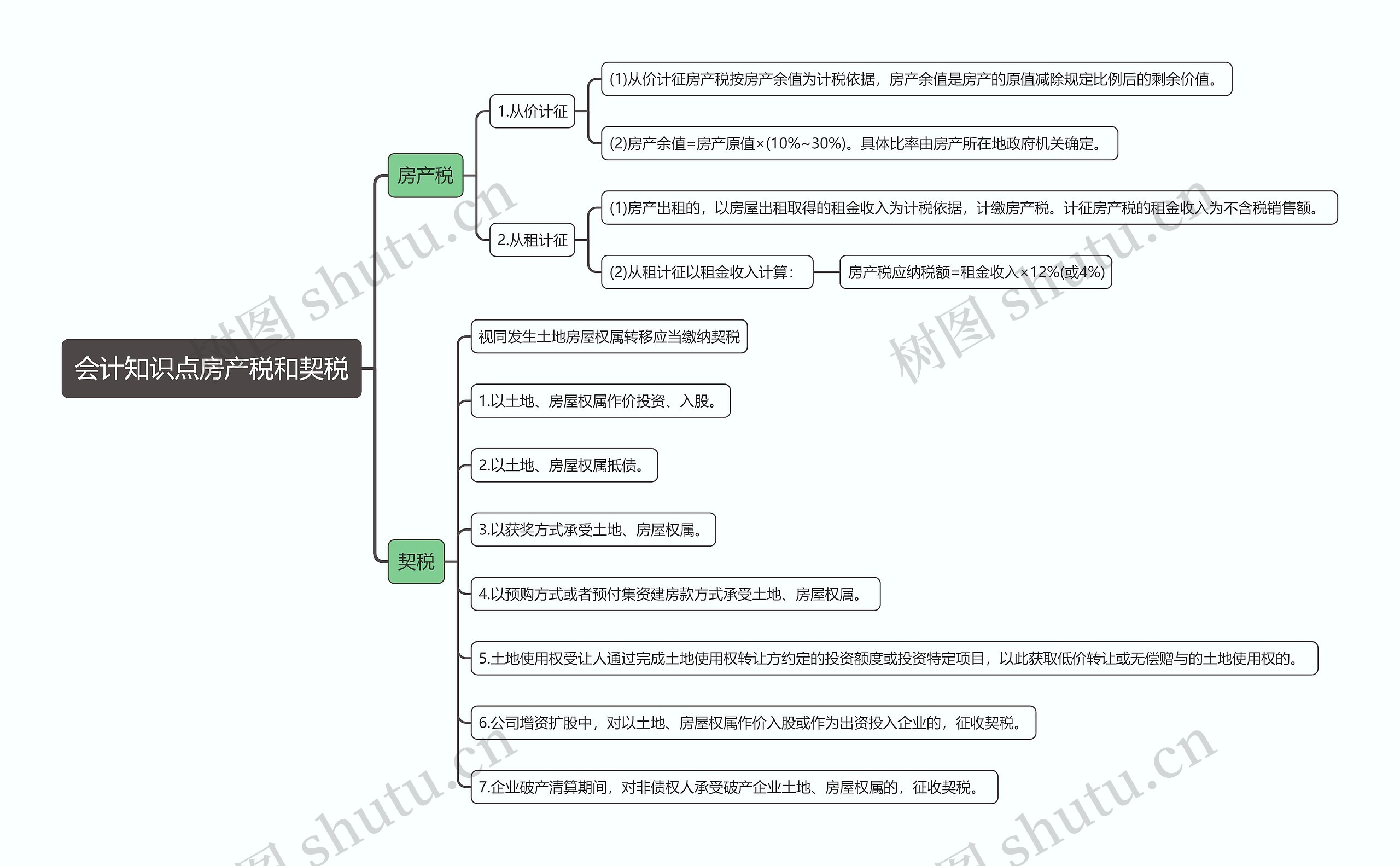 会计知识点房产税和契税思维导图