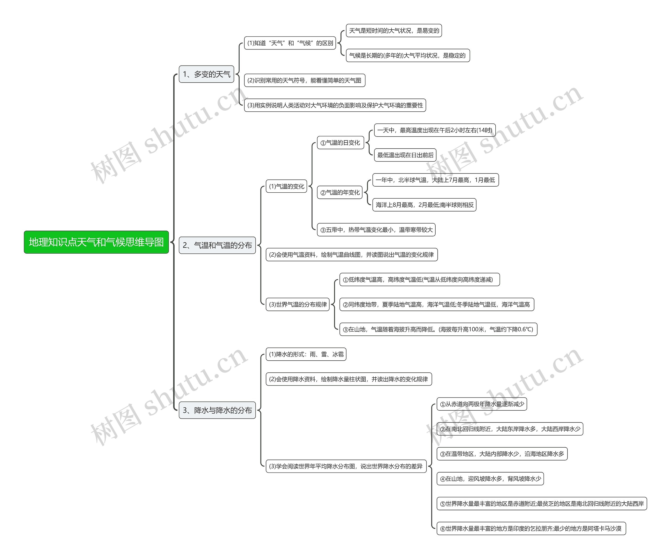 地理知识点天气和气候思维导图